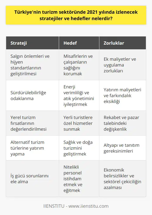 2021 yılında Türkiyenin turizm sektöründeki stratejiler ve hedefler COVID-19 pandemisinin etkileri göz önüne alındığında, öncelikli olarak salgın önlemleri ve hijyen standartlarının daha da geliştirilmesi üzerine yoğunlaşmaktadır. Bu bağlamda, otellerde alınan tedbirler; sosyal mesafe kurallarının uygulanması, temizlik ve hijyen standartlarının üst düzeye çıkarılması, çalışanların ve misafirlerin kişisel korunma ekipmanları kullanımının sağlanması gibi önlemleri içermektedir. Bununla birlikte, turizm sektörü 2021 yılında sürdürülebilirliğe ve yerel turizm fırsatlarına odaklanmayı hedeflemektedir. Bir yandan tesisler enerji verimliliği ve atık yönetimi konusunda iyileştirmeler yaparken, diğer yandan yerli turistlere yönelik özelleştirilmiş hizmetler ve teklifler geliştirmektedir. Ayrıca, sağlık ve doğa turizmi gibi alternatif turizm türlerine yatırım yapma stratejisi de izlenmektedir. Turizm sektörünün 2021 yılında karşılaşabileceği en büyük sorunlardan biri ise iş gücü sorunudur. Pandeminin yol açtığı ekonomik sıkıntılar ve belirsizlikler nedeniyle insanlar turizm sektöründe çalışmayı tercih etmeyebilir. Bu nedenle, personel alımlarını ve eğitimlerini düzenleme ve bu süreci yönetme becerisi, turizm leri için kritik önem taşımaktadır. Sonuç olarak, 2021 yılında Türkiyenin turizm sektörü, pandemi koşullarında lerin sürdürülebilirliğini sağlama, hijyen ve güvenliği koruma, yerel turizm potansiyelini harekete geçirme ve iş gücü sorunlarını çözme gibi zorluklarla karşı karşıya kalmaktadır. Ancak bu durum, aynı zamanda sektörün yenilikçi çözümler ve uygulamalar geliştirme fırsatı da sunmaktadır.