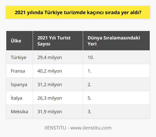 2021 Türkiye Turizm Sıralaması  Türkiye, dünya çapındaki turistik destinasyonlar arasında önemli bir yere sahip olup, 2021 yılında turizm sıralamasında kaçıncı olduğu merak konusudur. Bu bağlamda, incelemekte olduğumuz bu sıralamada, Türkiyenin hangi ülkelerle yarışmakta olduğunu anlamak için 2021 yılına ait turizm istatistiklerinin değerlendirmesi yapılacaktır.  Uluslararası Turist Sayısı  2021 yılında dünya genelinde yaşanan Covid-19 pandemisi nedeniyle, turizm faaliyetleri sınırlı düzeyde gerçekleşmiş, bu da ülkelerin turizm sıralamalarında önemli farklılıklar yaşanmasına yol açmıştır. Ancak, Türkiye bu süreçte başarılı turizm politikaları ile uluslararası turist sayısını artırmış ve toplamda 29,4 milyon turist ağırlamıştır.  Dünya Sıralamasındaki Yeri  Uluslararası turizm istatistiklerine göre Türkiye, 2021 yılında dünya genelinde turist sayısı bakımından 10. sırada yer almıştır. Bu durum ise Türkiyenin tüm dünya ile rekabet eden önemli turistik destinasyonlar arasında olduğunun göstergesidir.  Öne Çıkan Destinasyonlar  Türkiyenin bu başarısında, farklı coğrafi ve kültürel zenginliklere sahip olan turistik destinasyonları önemli bir etken olmuştur. Özellikle Antalya, İstanbul ve Muğla başta olmak üzere, ülkenin birçok şehri, ziyaretçilere güzel deneyimler yaşatmaktadır.  Sonuç  Sonuç olarak, Türkiyenin 2021 yılında dünya genelinde turizm sıralamasında 10. sırada yer aldığını ifade etmek yerindedir. Ayrıca, Türkiyenin turizmde başarılı olmasında, farklı alanlarda öne çıkan turistik destinasyonlarının sunduğu zengin kültürel ve doğal güzellikler önemli bir rol oynamıştır.