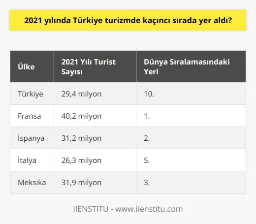 2021 Türkiye Turizm Sıralaması  Türkiye, dünya çapındaki turistik destinasyonlar arasında önemli bir yere sahip olup, 2021 yılında turizm sıralamasında kaçıncı olduğu merak konusudur. Bu bağlamda, incelemekte olduğumuz bu sıralamada, Türkiyenin hangi ülkelerle yarışmakta olduğunu anlamak için 2021 yılına ait turizm istatistiklerinin değerlendirmesi yapılacaktır.  Uluslararası Turist Sayısı  2021 yılında dünya genelinde yaşanan Covid-19 pandemisi nedeniyle, turizm faaliyetleri sınırlı düzeyde gerçekleşmiş, bu da ülkelerin turizm sıralamalarında önemli farklılıklar yaşanmasına yol açmıştır. Ancak, Türkiye bu süreçte başarılı turizm politikaları ile uluslararası turist sayısını artırmış ve toplamda 29,4 milyon turist ağırlamıştır.  Dünya Sıralamasındaki Yeri  Uluslararası turizm istatistiklerine göre Türkiye, 2021 yılında dünya genelinde turist sayısı bakımından 10. sırada yer almıştır. Bu durum ise Türkiyenin tüm dünya ile rekabet eden önemli turistik destinasyonlar arasında olduğunun göstergesidir.  Öne Çıkan Destinasyonlar  Türkiyenin bu başarısında, farklı coğrafi ve kültürel zenginliklere sahip olan turistik destinasyonları önemli bir etken olmuştur. Özellikle Antalya, İstanbul ve Muğla başta olmak üzere, ülkenin birçok şehri, ziyaretçilere güzel deneyimler yaşatmaktadır.  Sonuç  Sonuç olarak, Türkiyenin 2021 yılında dünya genelinde turizm sıralamasında 10. sırada yer aldığını ifade etmek yerindedir. Ayrıca, Türkiyenin turizmde başarılı olmasında, farklı alanlarda öne çıkan turistik destinasyonlarının sunduğu zengin kültürel ve doğal güzellikler önemli bir rol oynamıştır.