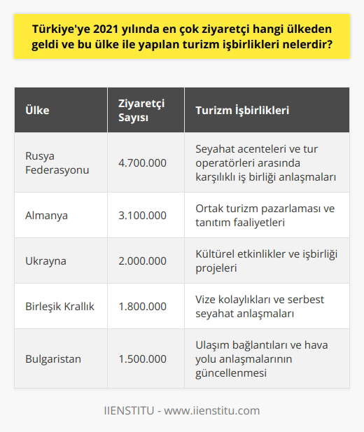 **2021 Yılında Türkiyeye Gelen Ziyaretçi Sayısı**  2021 yılında Türkiyeye en çok ziyaretçi gönderen ülke Rusya Federasyonudur. Bu rakamlar, Türkiyenin popüler tatil destinasyonlarını ve Rusya ile artan turizm ortaklıklarının etkisini göstermektedir.   **Turizm İşbirlikleri ve Anlaşmalar**  Türkiye ile Rusya arasındaki turizm işbirliklerinin bir örneği, çeşitli seyahat acenteleri ve tur operatörleri arasındaki karşılıklı iş birliği anlaşmalarıdır. Bu anlaşmalar, turist akışının düzenlenmesine ve sektörler arasındaki işbirliğine katkı sağlamaktadır.   **Turizm Pazarlaması ve Tanıtım Faaliyetleri**  Türkiye ve Rusya, turizm alanında yapılan pazarlama ve tanıtım faaliyetlerini birlikte yürütmektedir. Bu çerçevede, iki ülke turizm organizasyonları ve seyahat acenteleri arasında yapılan tanıtım faaliyetlerine önem vermektedir.   **Kültürel Etkinlikler ve İşbirliği**  Kültürel etkinlikler ve işbirliği, Türkiye ile Rusya arasındaki turizm ilişkilerinin önemli bir boyutudur. İki ülke, karşılıklı anlayışı ve kültürel alışverişi artırmak amacıyla çeşitli etkinlikler ve projeler düzenlemektedir.   **Vize Kolaylıkları ve Serbest Seyahat**  Türkiyenin Rusya vatandaşlarına vize kolaylığı sağlaması, iki ülke arasındaki turizm ilişkilerini güçlendiren başka bir faktördür. Türkiye, Rus turistlerin ülkede rahat bir şekilde seyahat edebilmeleri için gerekli düzenlemeleri yapmaktadır.  **Ulaşım Bağlantıları ve Hava Yolu Anlaşmaları**  Türkiye ile Rusya arasındaki hava yolu bağlantılarının ve anlaşmalarının sürekli güncellenmesi, turizm ilişkilerinin gelişmesine katkıda bulunmaktadır. Türk ve Rus hava yolu şirketleri, iki ülke arasında düzenli seferler yaparak turistlerin seyahat etmelerini kolaylaştırmaktadır.  Sonuç olarak, 2021 yılında Türkiyeye en çok ziyaretçi gönderen ülke Rusya olup, bu durum iki ülke arasındaki turizm işbirliklerinin güçlü bir şekilde ilerlemesini göstermektedir. Türkiye ve Rusya, karşılıklı çıkarlar doğrultusunda turizm sektöründe birçok başarılı işbirliğine imza atmıştır ve bu etkileşim gelecekte de sürecektir.
