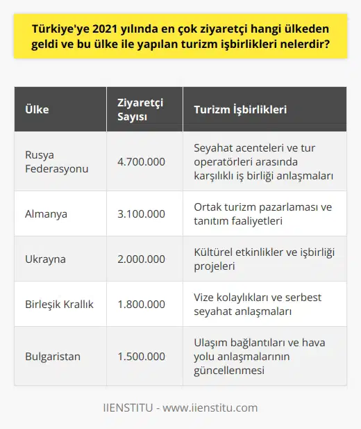 **2021 Yılında Türkiyeye Gelen Ziyaretçi Sayısı** 2021 yılında Türkiyeye en çok ziyaretçi gönderen ülke Rusya Federasyonudur. Bu rakamlar, Türkiyenin popüler tatil destinasyonlarını ve Rusya ile artan turizm ortaklıklarının etkisini göstermektedir. **Turizm İşbirlikleri ve Anlaşmalar** Türkiye ile Rusya arasındaki turizm işbirliklerinin bir örneği, çeşitli seyahat acenteleri ve tur operatörleri arasındaki karşılıklı iş birliği anlaşmalarıdır. Bu anlaşmalar, turist akışının düzenlenmesine ve sektörler arasındaki işbirliğine katkı sağlamaktadır. **Turizm Pazarlaması ve Tanıtım Faaliyetleri** Türkiye ve Rusya, turizm alanında yapılan pazarlama ve tanıtım faaliyetlerini birlikte yürütmektedir. Bu çerçevede, iki ülke turizm organizasyonları ve seyahat acenteleri arasında yapılan tanıtım faaliyetlerine önem vermektedir. **Kültürel Etkinlikler ve İşbirliği** Kültürel etkinlikler ve işbirliği, Türkiye ile Rusya arasındaki turizm ilişkilerinin önemli bir boyutudur. İki ülke, karşılıklı anlayışı ve kültürel alışverişi artırmak amacıyla çeşitli etkinlikler ve projeler düzenlemektedir. **Vize Kolaylıkları ve Serbest Seyahat** Türkiyenin Rusya vatandaşlarına vize kolaylığı sağlaması, iki ülke arasındaki turizm ilişkilerini güçlendiren başka bir faktördür. Türkiye, Rus turistlerin ülkede rahat bir şekilde seyahat edebilmeleri için gerekli düzenlemeleri yapmaktadır. **Ulaşım Bağlantıları ve Hava Yolu Anlaşmaları** Türkiye ile Rusya arasındaki hava yolu bağlantılarının ve anlaşmalarının sürekli güncellenmesi, turizm ilişkilerinin gelişmesine katkıda bulunmaktadır. Türk ve Rus hava yolu şirketleri, iki ülke arasında düzenli seferler yaparak turistlerin seyahat etmelerini kolaylaştırmaktadır. Sonuç olarak, 2021 yılında Türkiyeye en çok ziyaretçi gönderen ülke Rusya olup, bu durum iki ülke arasındaki turizm işbirliklerinin güçlü bir şekilde ilerlemesini göstermektedir. Türkiye ve Rusya, karşılıklı çıkarlar doğrultusunda turizm sektöründe birçok başarılı işbirliğine imza atmıştır ve bu etkileşim gelecekte de sürecektir.