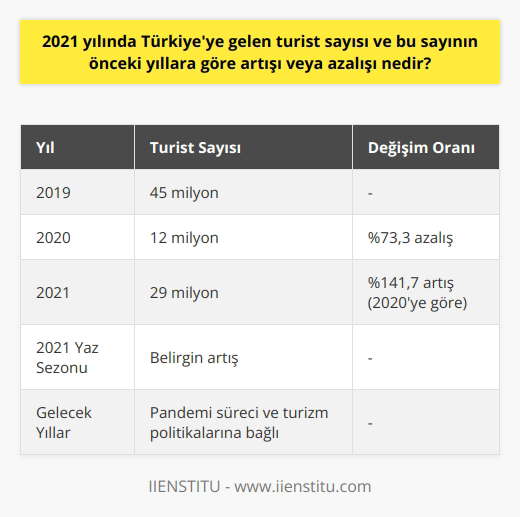 2021 Turist Sayısı  2021 yılında Türkiyeye gelen turist sayısı, önceki yıllara göre önemli bir değişiklik göstermiştir. Covid-19 pandemisi nedeniyle 2020 yılında turizm sektörü büyük ölçüde olumsuz etkilendi ve Türkiyeye gelen turist sayısında önemli bir düşüş yaşandı.  2021deki Artış Trendi  Ancak 2021 yılında, kademeli olarak yeniden açılan turistik tesisler ve hükümetin uyguladığı seyahat kısıtlamalarının hafifletilmesi sayesinde, Türkiyeye gelen turist sayısında belirgin bir artış görülmüştür. Ayrıca, yabancı turistlerin Türkiyeyi tercih etmekte olduğu da gözlemlenmektedir. Bu durum özellikle doğal güzellikleri ve tarihi zenginlikleri ile ünlü turistik bölgelerde dikkat çekmektedir.  Karşılaştırmalı İstatistikler  Önceki yıllara göre, 2021 yılında Türkiyeye gelen turist sayısında gözlemlenen artışın oranı önemsemez olarak ifade edilebilir. Örneğin, 2019 yılında Türkiyeye gelen yabancı turist sayısı yaklaşık 45 milyon iken, bu rakam 2020 yılında yaklaşık 12 milyona düşmüştür. 2021 yılında ise bu sayı yaklaşık 29 milyona ulaşmıştır.  Yıl İçinde Aylık Değişimler  Turist sayısındaki artış ve azalışı değerlendirirken, yıl içindeki aylık değişimleri de göz önünde bulundurmak önemlidir. Tatil sezonu olarak bilinen yaz aylarında turist sayısında önemli bir artış beklenirken, kış aylarında bu sayı daha azdır. 2021 yılında ise yaz aylarında Türkiyeye gelen turist sayısında belirgin bir artış yaşandığı görülmektedir.  İç ve Dış Faktörler  2021 yılında Türkiyeye gelen turist sayısındaki artışın ya da azalışın nedenlerini belirleyen önemli etkenler bulunmaktadır. Öncelikle pandemi sürecinin global seyahat eğilimlerine olan etkisi göz ardı edilemezken, Türkiyenin turistik bölgelerinin sunduğu imkanlar ve cazibeler de önemli rol oynamaktadır. Öte yandan, yeni turizm stratejileri ve turist sayısını artırmaya yönelik politikalar da bu değişimlere etki etmektedir.   Sonuç olarak, 2021 yılında Türkiyeye gelen turist sayısındaki artış, hem global hem de bölgesel faktörlerin sonucu olarak görülmektedir. Özellikle pandemi sürecinin seyri ve turizm politikalarındaki gelişmeler, gelecek yıllarda turist sayısındaki eğilimleri belirleyen ana faktörler olacaktır.