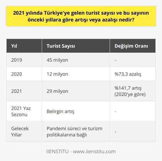 2021 Turist Sayısı  2021 yılında Türkiyeye gelen turist sayısı, önceki yıllara göre önemli bir değişiklik göstermiştir. Covid-19 pandemisi nedeniyle 2020 yılında turizm sektörü büyük ölçüde olumsuz etkilendi ve Türkiyeye gelen turist sayısında önemli bir düşüş yaşandı.  2021deki Artış Trendi  Ancak 2021 yılında, kademeli olarak yeniden açılan turistik tesisler ve hükümetin uyguladığı seyahat kısıtlamalarının hafifletilmesi sayesinde, Türkiyeye gelen turist sayısında belirgin bir artış görülmüştür. Ayrıca, yabancı turistlerin Türkiyeyi tercih etmekte olduğu da gözlemlenmektedir. Bu durum özellikle doğal güzellikleri ve tarihi zenginlikleri ile ünlü turistik bölgelerde dikkat çekmektedir.  Karşılaştırmalı İstatistikler  Önceki yıllara göre, 2021 yılında Türkiyeye gelen turist sayısında gözlemlenen artışın oranı önemsemez olarak ifade edilebilir. Örneğin, 2019 yılında Türkiyeye gelen yabancı turist sayısı yaklaşık 45 milyon iken, bu rakam 2020 yılında yaklaşık 12 milyona düşmüştür. 2021 yılında ise bu sayı yaklaşık 29 milyona ulaşmıştır.  Yıl İçinde Aylık Değişimler  Turist sayısındaki artış ve azalışı değerlendirirken, yıl içindeki aylık değişimleri de göz önünde bulundurmak önemlidir. Tatil sezonu olarak bilinen yaz aylarında turist sayısında önemli bir artış beklenirken, kış aylarında bu sayı daha azdır. 2021 yılında ise yaz aylarında Türkiyeye gelen turist sayısında belirgin bir artış yaşandığı görülmektedir.  İç ve Dış Faktörler  2021 yılında Türkiyeye gelen turist sayısındaki artışın ya da azalışın nedenlerini belirleyen önemli etkenler bulunmaktadır. Öncelikle pandemi sürecinin global seyahat eğilimlerine olan etkisi göz ardı edilemezken, Türkiyenin turistik bölgelerinin sunduğu imkanlar ve cazibeler de önemli rol oynamaktadır. Öte yandan, yeni turizm stratejileri ve turist sayısını artırmaya yönelik politikalar da bu değişimlere etki etmektedir.   Sonuç olarak, 2021 yılında Türkiyeye gelen turist sayısındaki artış, hem global hem de bölgesel faktörlerin sonucu olarak görülmektedir. Özellikle pandemi sürecinin seyri ve turizm politikalarındaki gelişmeler, gelecek yıllarda turist sayısındaki eğilimleri belirleyen ana faktörler olacaktır.