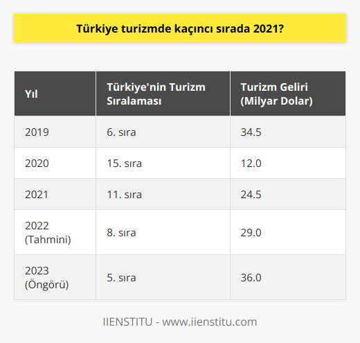 Turizm Sıralaması ve Türkiye  2021 yılında Türkiyenin turizmdeki sıralaması, dünya çapında yaşanan pandemi nedeniyle büyük dalgalanmalar göstermiştir. Küresel anlamda seyahat kısıtlamaları ve değişen turist ortamıyla Türkiyenin turizmdeki konumu üzerinde önemli bir etki yaratmışt.   Birleşmiş Milletler Dünya Turizm Örgütü (UNWTO) verilerine göre, tüm dünyadaki turizm gelirleri düşerken Türkiye, 2020 yılında 12 milyar dolarlık turizm geliri elde etmiştir. Bu gelir, Türkiyenin 2021 yılında dünya turizm sıralamasında 11. sıraya yerleşmesini sağlamıştır.  Pandemi Sürecinde Başarılar ve Kısıtlamalar  Türkiye, pandemi döneminde turizm endüstrisinde birçok başarılı uygulama gerçekleştirmiştir. Özellikle uluslararası    ve turizm tesislerinde alınan önlemler sayesinde turistlerin güvenini sağlamayı başarmıştır. Türkiyenin elde ettiği bu başarılar, ülkenin turizmde sıralamasında üst sıralara tırmanmasına katkıda bulunmuştur.  Ancak, pandemi sürecindeki değişen seyahat kısıtlamaları ve küresel anlamda düşen turizm talebi, Türkiyenin turizmde üst sıralara yerleşmesini engellemiştir. Bu nedenle Türkiye, 2021 yılında dünya turizm sıralamasında 11. sırada yer alarak, önceki yıllara göre bir düşüş yaşamıştır.  Gelecek Yıllar için Beklentiler  Pandemi sürecinin sona ermesi ve seyahatlerin yeniden normalleşmesiyle beraber Türkiyenin turizmde sıralamasında da olumlu bir hareketlilik beklenmektedir. Türkiyenin turistik bölgelerine ve kültürel zenginliklerine yönelik artan ilgi, ülkenin turizmde daha iyi performans göstermesini sağlayabilir.  Sonuç olarak, 2021 yılında Türkiyenin turizmde 11. sıradaki konumu, pandemi süreci ve buna bağlı küresel değişiklikler düşünüldüğünde başarılı bir seviye olarak kabul edilebilir. Dünyadaki turizm faaliyetlerinin tekrar canlanmasıyla Türkiyenin turizmdeki sıralamasında da olumlu gelişmeler öngörülmektedir.