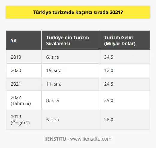 Turizm Sıralaması ve Türkiye 2021 yılında Türkiyenin turizmdeki sıralaması, dünya çapında yaşanan pandemi nedeniyle büyük dalgalanmalar göstermiştir. Küresel anlamda seyahat kısıtlamaları ve değişen turist ortamıyla Türkiyenin turizmdeki konumu üzerinde önemli bir etki yaratmışt. Birleşmiş Milletler Dünya Turizm Örgütü (UNWTO) verilerine göre, tüm dünyadaki turizm gelirleri düşerken Türkiye, 2020 yılında 12 milyar dolarlık turizm geliri elde etmiştir. Bu gelir, Türkiyenin 2021 yılında dünya turizm sıralamasında 11. sıraya yerleşmesini sağlamıştır. Pandemi Sürecinde Başarılar ve Kısıtlamalar Türkiye, pandemi döneminde turizm endüstrisinde birçok başarılı uygulama gerçekleştirmiştir. Özellikle uluslararası ve turizm tesislerinde alınan önlemler sayesinde turistlerin güvenini sağlamayı başarmıştır. Türkiyenin elde ettiği bu başarılar, ülkenin turizmde sıralamasında üst sıralara tırmanmasına katkıda bulunmuştur. Ancak, pandemi sürecindeki değişen seyahat kısıtlamaları ve küresel anlamda düşen turizm talebi, Türkiyenin turizmde üst sıralara yerleşmesini engellemiştir. Bu nedenle Türkiye, 2021 yılında dünya turizm sıralamasında 11. sırada yer alarak, önceki yıllara göre bir düşüş yaşamıştır. Gelecek Yıllar için Beklentiler Pandemi sürecinin sona ermesi ve seyahatlerin yeniden normalleşmesiyle beraber Türkiyenin turizmde sıralamasında da olumlu bir hareketlilik beklenmektedir. Türkiyenin turistik bölgelerine ve kültürel zenginliklerine yönelik artan ilgi, ülkenin turizmde daha iyi performans göstermesini sağlayabilir. Sonuç olarak, 2021 yılında Türkiyenin turizmde 11. sıradaki konumu, pandemi süreci ve buna bağlı küresel değişiklikler düşünüldüğünde başarılı bir seviye olarak kabul edilebilir. Dünyadaki turizm faaliyetlerinin tekrar canlanmasıyla Türkiyenin turizmdeki sıralamasında da olumlu gelişmeler öngörülmektedir.