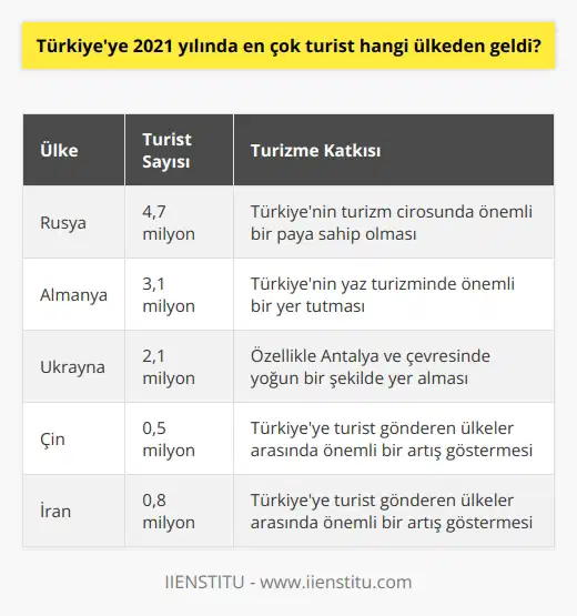 Türkiyenin 2021 Yılı Turizm Verileri  Türkiye, 2021 yılında pandemi nedeniyle daralmış olan turizm sektöründe yavaş da olsa bir toparlanma yaşadı. Geçtiğimiz yıl ülkeye gelen turist sayısında önceki yıllara oranla düşüş görülse de, bazı ülkeler Türkiyeyi ziyaret etmekten geri kalmamışlardır.  Rusya Seyahat Edenlerin Başında Gelmektedir  TÜİK (Türkiye İstatistik Kurumu) tarafından paylaşılan resmi verilere göre, Türkiyeye 2021 yılında en çok turist gönderen ülke Rusya oldu. Rus turistler, Türkiyedeki turizm faaliyetlerine büyük bir katkıda bulundular ve Türkiyenin turizm cirosunda önemli bir paya sahip olmalarını sağladılar.  Almanya ve Ukrayna Takip Etmektedir  2021 yılında Türkiyeye en çok turist gönderen ikinci ülke ise Almanya olarak tespit edilmiştir. Alman turistler, Türkiyenin yaz turizminde önemli bir yer tutmaktadır. Üçüncü sırada ise Ukraynanın yer aldığı görülmektedir. Ukraynalı turistler de özellikle Antalya ve çevresinde yoğun bir şekilde yer almışlardır.  Çin ve İrandan Artış Tayin Etmektedir  Diğer yandan, Türkiyeye turist gönderen ülkeler arasında Çin ve İran gibi ülkelerden önemli bir artış olduğu gözlemlenmektedir.  Sonuç olarak, Türkiyenin 2021 yılında turizm pazarındaki en önemli oyuncularından biri Rusya olmuştur. Pandemi sürecinin etkileriyle baş etmeye çalışan Türkiyenin turizm sektörü, 2021 yılında Rus turistlerin katkısıyla bir miktar toparlanma yaşamıştır. Ancak gelecekte, Türkiyenin daha fazla turist çekebilmesi ve turizmdeki başarısını sürdürebilmesi için sürekli gelişim ve çeşitlilik sağlaması gerekmektedir.