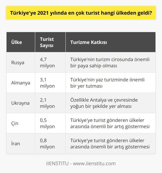 Türkiyenin 2021 Yılı Turizm Verileri Türkiye, 2021 yılında pandemi nedeniyle daralmış olan turizm sektöründe yavaş da olsa bir toparlanma yaşadı. Geçtiğimiz yıl ülkeye gelen turist sayısında önceki yıllara oranla düşüş görülse de, bazı ülkeler Türkiyeyi ziyaret etmekten geri kalmamışlardır. Rusya Seyahat Edenlerin Başında Gelmektedir TÜİK (Türkiye İstatistik Kurumu) tarafından paylaşılan resmi verilere göre, Türkiyeye 2021 yılında en çok turist gönderen ülke Rusya oldu. Rus turistler, Türkiyedeki turizm faaliyetlerine büyük bir katkıda bulundular ve Türkiyenin turizm cirosunda önemli bir paya sahip olmalarını sağladılar. Almanya ve Ukrayna Takip Etmektedir 2021 yılında Türkiyeye en çok turist gönderen ikinci ülke ise Almanya olarak tespit edilmiştir. Alman turistler, Türkiyenin yaz turizminde önemli bir yer tutmaktadır. Üçüncü sırada ise Ukraynanın yer aldığı görülmektedir. Ukraynalı turistler de özellikle Antalya ve çevresinde yoğun bir şekilde yer almışlardır. Çin ve İrandan Artış Tayin Etmektedir Diğer yandan, Türkiyeye turist gönderen ülkeler arasında Çin ve İran gibi ülkelerden önemli bir artış olduğu gözlemlenmektedir. Sonuç olarak, Türkiyenin 2021 yılında turizm pazarındaki en önemli oyuncularından biri Rusya olmuştur. Pandemi sürecinin etkileriyle baş etmeye çalışan Türkiyenin turizm sektörü, 2021 yılında Rus turistlerin katkısıyla bir miktar toparlanma yaşamıştır. Ancak gelecekte, Türkiyenin daha fazla turist çekebilmesi ve turizmdeki başarısını sürdürebilmesi için sürekli gelişim ve çeşitlilik sağlaması gerekmektedir.