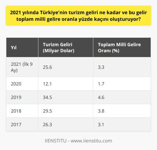 2021 Yılı Türkiyenin Turizm Geliri  2021 yılında Türkiyenin turizm sektöründen elde ettiği gelir, toplam milli gelire kıyasla önemli bir dilimi temsil ediyor. Türkiye İstatistik Kurumu (TÜİK) verilerine göre, 2021 yılının ilk dokuz ayında Türkiyenin turizm geliri yaklaşık olarak 25.6 milyar dolar olarak hesaplanmıştır.  Turizm Sektörünün Milli Gelire Oranı  2021 yılında Türkiyenin toplam milli geliri ve turizm geliri arasında belirgin bir orantı vardır. Bu orantıya göre turizm gelirinin toplam milli gelire oranı hesaplanabilmektedir. TÜİKin verilerine göre, Türkiyenin 2021 yılında toplam milli gelirinin yüzde 3.3ü kadar turizm geliri elde edilmiştir.  Turizm Sektörünün Önemi  Turizm sektörü, Türkiye ekonomisi için stratejik bir öneme sahiptir. Turizm gelirleri, ülke ekonomisinde döviz kazandırıcı sektörlerden biri olarak değerlendirilmektedir. Ayrıca istihdam yaratma ve bölgesel kalkınma için de önemli bir etken teşkil etmektedir.  Covid-19 Etkisi ve Turizm Gelirlerinde Artış  2020 yılında dünya genelinde yaşanan Covid-19 pandemisi sebebiyle turizm faaliyetleri ağır bir darbe almış, Türkiyenin turizm gelirleri de büyük ölçüde düşmüştür. Ancak 2021 yılında alınan önlemler ve aşıların yaygınlaşması ile turizm sektöründe bir toparlanma görülmüştür. Bu toparlanma ile turizm gelirlerinde de önemli artışlar kaydedilmiştir.  Yabancı Ziyaretçi Gelirleri  2021 yılında Türkiyenin turizm gelirlerinin büyük bir çoğunluğu yabancı ziyaretçilerden elde edilmiştir. TÜİK verilerine göre, yılın ilk dokuz ayında 20.6 milyar dolarlık turizm geliri yabancı ziyaretçiler tarafından sağlanmış, bu da toplam turizm gelirinin yüzde 80.5ini oluşturmuştur.  Sonuç olarak, 2021 yılında Türkiyenin turizm geliri 25.6 milyar dolar olup, toplam milli gelire oranla yüzde 3.3lük bir pay teşkil etmektedir. Turizm sektörü, ekonomik ve istihdam açısından önemli bir rol üstlenmektedir ve bu sektörün gelirlerinde Covid-19 sonrası görülen toparlanma ümit verici bir gelişme olarak değerlendirilebilir.