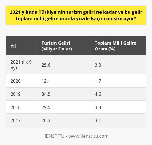 2021 Yılı Türkiyenin Turizm Geliri  2021 yılında Türkiyenin turizm sektöründen elde ettiği gelir, toplam milli gelire kıyasla önemli bir dilimi temsil ediyor. Türkiye İstatistik Kurumu (TÜİK) verilerine göre, 2021 yılının ilk dokuz ayında Türkiyenin turizm geliri yaklaşık olarak 25.6 milyar dolar olarak hesaplanmıştır.  Turizm Sektörünün Milli Gelire Oranı  2021 yılında Türkiyenin toplam milli geliri ve turizm geliri arasında belirgin bir orantı vardır. Bu orantıya göre turizm gelirinin toplam milli gelire oranı hesaplanabilmektedir. TÜİKin verilerine göre, Türkiyenin 2021 yılında toplam milli gelirinin yüzde 3.3ü kadar turizm geliri elde edilmiştir.  Turizm Sektörünün Önemi  Turizm sektörü, Türkiye ekonomisi için stratejik bir öneme sahiptir. Turizm gelirleri, ülke ekonomisinde döviz kazandırıcı sektörlerden biri olarak değerlendirilmektedir. Ayrıca istihdam yaratma ve bölgesel kalkınma için de önemli bir etken teşkil etmektedir.  Covid-19 Etkisi ve Turizm Gelirlerinde Artış  2020 yılında dünya genelinde yaşanan Covid-19 pandemisi sebebiyle turizm faaliyetleri ağır bir darbe almış, Türkiyenin turizm gelirleri de büyük ölçüde düşmüştür. Ancak 2021 yılında alınan önlemler ve aşıların yaygınlaşması ile turizm sektöründe bir toparlanma görülmüştür. Bu toparlanma ile turizm gelirlerinde de önemli artışlar kaydedilmiştir.  Yabancı Ziyaretçi Gelirleri  2021 yılında Türkiyenin turizm gelirlerinin büyük bir çoğunluğu yabancı ziyaretçilerden elde edilmiştir. TÜİK verilerine göre, yılın ilk dokuz ayında 20.6 milyar dolarlık turizm geliri yabancı ziyaretçiler tarafından sağlanmış, bu da toplam turizm gelirinin yüzde 80.5ini oluşturmuştur.  Sonuç olarak, 2021 yılında Türkiyenin turizm geliri 25.6 milyar dolar olup, toplam milli gelire oranla yüzde 3.3lük bir pay teşkil etmektedir. Turizm sektörü, ekonomik ve istihdam açısından önemli bir rol üstlenmektedir ve bu sektörün gelirlerinde Covid-19 sonrası görülen toparlanma ümit verici bir gelişme olarak değerlendirilebilir.