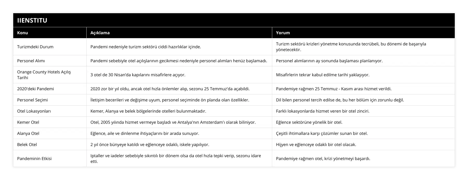 Turizmdeki Durum, Pandemi nedeniyle turizm sektörü ciddi hazırlıklar içinde, Turizm sektörü krizleri yönetme konusunda tecrübeli, bu dönemi de başarıyla yönetecektir, Personel Alımı, Pandemi sebebiyle otel açılışlarının gecikmesi nedeniyle personel alımları henüz başlamadı, Personel alımlarının ay sonunda başlaması planlanıyor, Orange County Hotels Açılış Tarihi, 3 otel de 30 Nisan’da kapılarını misafirlere açıyor, Misafirlerin tekrar kabul edilme tarihi yaklaşıyor, 2020'deki Pandemi, 2020 zor bir yıl oldu, ancak otel hızla önlemler alıp, sezonu 25 Temmuz'da açabildi, Pandemiye rağmen 25 Temmuz - Kasım arası hizmet verildi, Personel Seçimi, İletişim becerileri ve değişime uyum, personel seçiminde ön planda olan özellikler, Dil bilen personel tercih edilse de, bu her bölüm için zorunlu değil, Otel Lokasyonları, Kemer, Alanya ve belek bölgelerinde otelleri bulunmaktadır, Farklı lokasyonlarda hizmet veren bir otel zinciri, Kemer Otel, Otel, 2005 yılında hizmet vermeye başladı ve Antalya'nın Amsterdam'ı olarak biliniyor, Eğlence sektörüne yönelik bir otel, Alanya Otel, Eğlence, aile ve dinlenme ihtiyaçlarını bir arada sunuyor, Çeşitli ihtimallara karşı çözümler sunan bir otel, Belek Otel, 2 yıl önce bünyeye katıldı ve eğlenceye odaklı, iskele yapılıyor, Hijyen ve eğlenceye odaklı bir otel olacak, Pandeminin Etkisi, Iptaller ve iadeler sebebiyle sıkıntılı bir dönem olsa da otel hızla tepki verip, sezonu idare etti, Pandemiye rağmen otel, krizi yönetmeyi başardı