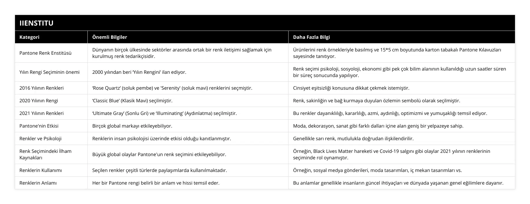 Pantone Renk Enstitüsü, Dünyanın birçok ülkesinde sektörler arasında ortak bir renk iletişimi sağlamak için kurulmuş renk tedarikçisidir, Ürünlerini renk örnekleriyle basılmış ve 15*5 cm boyutunda karton tabakalı Pantone Kılavuzları sayesinde tanıtıyor, Yılın Rengi Seçiminin önemi, 2000 yılından beri ‘Yılın Rengini’ ilan ediyor, Renk seçimi psikoloji, sosyoloji, ekonomi gibi pek çok bilim alanının kullanıldığı uzun saatler süren bir süreç sonucunda yapılıyor, 2016 Yılının Renkleri, ‘Rose Quartz’ (soluk pembe) ve 'Serenity' (soluk mavi) renklerini seçmiştir, Cinsiyet eşitsizliği konusuna dikkat çekmek istemiştir, 2020 Yılının Rengi, ‘Classic Blue’ (Klasik Mavi) seçilmiştir, Renk, sakinliğin ve bağ kurmaya duyulan özlemin sembolü olarak seçilmiştir, 2021 Yılının Renkleri, ‘Ultimate Gray’ (Sonlu Gri) ve ‘Illuminating’ (Aydınlatma) seçilmiştir, Bu renkler dayanıklılığı, kararlılığı, azmi, aydınlığı, optimizmi ve yumuşaklığı temsil ediyor, Pantone'nin Etkisi, Birçok global markayı etkileyebiliyor, Moda, dekorasyon, sanat gibi farklı dalları içine alan geniş bir yelpazeye sahip, Renkler ve Psikoloji, Renklerin insan psikolojisi üzerinde etkisi olduğu kanıtlanmıştır, Genellikle sarı renk, mutlulukla doğrudan ilişkilendirilir, Renk Seçimindeki İlham Kaynakları, Büyük global olaylar Pantone'un renk seçimini etkileyebiliyor, Örneğin, Black Lives Matter hareketi ve Covid-19 salgını gibi olaylar 2021 yılının renklerinin seçiminde rol oynamıştır, Renklerin Kullanımı, Seçilen renkler çeşitli türlerde paylaşımlarda kullanılmaktadır, Örneğin, sosyal medya gönderileri, moda tasarımları, iç mekan tasarımları vs, Renklerin Anlamı, Her bir Pantone rengi belirli bir anlam ve hissi temsil eder, Bu anlamlar genellikle insanların güncel ihtiyaçları ve dünyada yaşanan genel eğilimlere dayanır