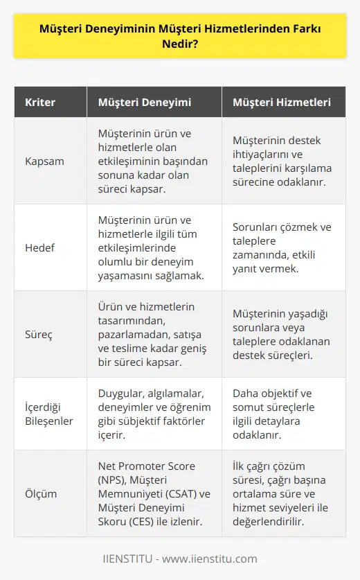 Müşteri deneyimi ve müşteri hizmetleri arasındaki temel farklar şunlardır:1. Kapsam: Müşteri deneyimi, müşterinin ürün ve hizmetlerle etkileşiminin başından sonuna kadar olan süreci kapsar. Bu, ürün araştırması, satın alma, kullanma, satış sonrası destek ve ürünün kullanım ömrü boyunca oluşacak tecrübeleri içerir. Müşteri hizmetleri ise daha dar bir kapsama sahip olup, müşterinin destek ihtiyaçlarını ve taleplerini karşılama sürecine odaklanır.2. Hedef: Müşteri deneyiminin temel hedefi, müşterinin ürün ve hizmetlerle ilgili tüm etkileşimlerinde olumlu hissetmesini sağlamaktır. Bu, onların ihtiyaçlarını anlamak, beklentilerini karşılamak ve hatta aşmak anlamına gelir. Müşteri hizmetlerinin hedefi ise, sorunlarını çözmek ve taleplerine zamanında ve etkili bir şekilde yanıt vermektir.3. Süreç: Müşteri deneyimi, ürün ve hizmetlerin tasarımından başlayarak, pazarlamadan, satışa, teslime kadar pek çok sürece dahildir. Müşteri hizmetleri ise, sadece müşterinin yaşadığı sorunlara veya taleplerine odaklanan bir destek sürecidir.4. İçerdiği bileşenler: Müşteri deneyimi, duygular, algılamalar, deneyimler ve öğrenimler gibi sübjektif faktörleri de içerirken, müşteri hizmetleri daha objektif bir süreçtir.5. Ölçüm: Müşteri deneyimi, Net Promoter Score (NPS), Müşteri Memnuniyeti (CSAT) ve Müşteri Deneyimi Skoru (CES) gibi ölçümlerle izlenirken, müşteri hizmetleri, ilk çağrı çözüm süresi, çağrı başına ortalama süre ve hizmet seviyeleri gibi daha somut performans göstergeleri ile değerlendirilir.Sonuç olarak, müşteri deneyimi ve müşteri hizmetleri, işletmelerin müşteri taleplerini ve ihtiyaçlarını karşılama süreçlerine farklı açılardan yaklaşan iki farklı kavramdır. İşletmelerin başarılı olabilmesi için, her ikisine de uygun önem ve özenin gösterilmesi gereklidir. Müşteri deneyimini iyileştirmek, sadece müşteri hizmetleri süreçlerini geliştirerek değil, aynı zamanda tüm süreçlerin müşteri-odaklı yapılandırılması ve yönetimiyle başarılabilecek bir hedeftir.