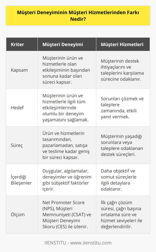 Müşteri deneyimi ve müşteri hizmetleri arasındaki temel farklar şunlardır:1. Kapsam: Müşteri deneyimi, müşterinin ürün ve hizmetlerle etkileşiminin başından sonuna kadar olan süreci kapsar. Bu, ürün araştırması, satın alma, kullanma, satış sonrası destek ve ürünün kullanım ömrü boyunca oluşacak tecrübeleri içerir. Müşteri hizmetleri ise daha dar bir kapsama sahip olup, müşterinin destek ihtiyaçlarını ve taleplerini karşılama sürecine odaklanır.2. Hedef: Müşteri deneyiminin temel hedefi, müşterinin ürün ve hizmetlerle ilgili tüm etkileşimlerinde olumlu hissetmesini sağlamaktır. Bu, onların ihtiyaçlarını anlamak, beklentilerini karşılamak ve hatta aşmak anlamına gelir. Müşteri hizmetlerinin hedefi ise, sorunlarını çözmek ve taleplerine zamanında ve etkili bir şekilde yanıt vermektir.3. Süreç: Müşteri deneyimi, ürün ve hizmetlerin tasarımından başlayarak, pazarlamadan, satışa, teslime kadar pek çok sürece dahildir. Müşteri hizmetleri ise, sadece müşterinin yaşadığı sorunlara veya taleplerine odaklanan bir destek sürecidir.4. İçerdiği bileşenler: Müşteri deneyimi, duygular, algılamalar, deneyimler ve öğrenimler gibi sübjektif faktörleri de içerirken, müşteri hizmetleri daha objektif bir süreçtir.5. Ölçüm: Müşteri deneyimi, Net Promoter Score (NPS), Müşteri Memnuniyeti (CSAT) ve Müşteri Deneyimi Skoru (CES) gibi ölçümlerle izlenirken, müşteri hizmetleri, ilk çağrı çözüm süresi, çağrı başına ortalama süre ve hizmet seviyeleri gibi daha somut performans göstergeleri ile değerlendirilir.Sonuç olarak, müşteri deneyimi ve müşteri hizmetleri, işletmelerin müşteri taleplerini ve ihtiyaçlarını karşılama süreçlerine farklı açılardan yaklaşan iki farklı kavramdır. İşletmelerin başarılı olabilmesi için, her ikisine de uygun önem ve özenin gösterilmesi gereklidir. Müşteri deneyimini iyileştirmek, sadece müşteri hizmetleri süreçlerini geliştirerek değil, aynı zamanda tüm süreçlerin müşteri-odaklı yapılandırılması ve yönetimiyle başarılabilecek bir hedeftir.