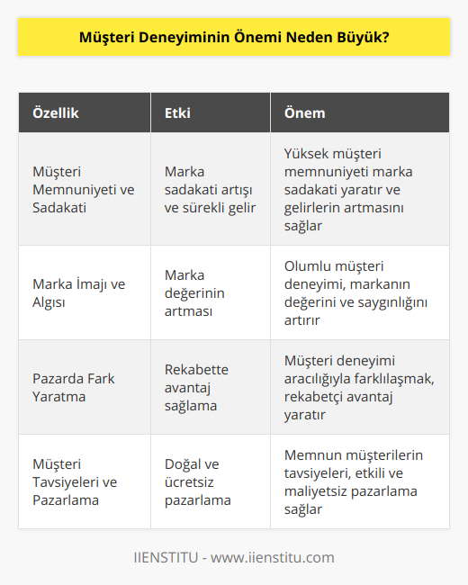 Müşteri Deneyiminin ÖnemiMüşteri deneyiminin önemi, günümüzde işletmeler ve markalar için giderek artmaktadır. Piyasadaki rekabetin yüksek olması, ürün ve hizmetlerin kalitesine eşit bir seviyeye gelip sürekli iyileştirilebilmesi imkanı sağlamaktadır. Ancak bu durumda, müşteri deneyimi sağlamak, markaların fark yaratabilme yöntemidir. İşte bu nedenle, müşteri deneyiminin önemi büyük ve önemsenmesi gereklidir.1. Müşteri Memnuniyeti ve SadakatiMüşteri deneyimi, müşterilerin memnuniyetini ve sonuç olarak markaya olan sadakatini büyük ölçüde etkiler. Müşterilerin beklentilerini karşılayan ve onlara benzersiz bir deneyim yaşatan markalar, müşteri sadakatini artırarak sürekli bir gelir kaynağı elde ederler. Ayrıca, memnun müşterilerin markayı tavsiye etme olasılığı daha yüksektir ve bu da doğal bir şekilde işletmenin yeni müşterilere ulaşmasına olanak tanır.2. Marka İmajı ve AlgısıMüşteri deneyimi, markanın imajı ve algısı üzerinde de doğrudan bir etkiye sahiptir. Olumlu bir müşteri deneyimi yaşayan bireyler, markayı değerli ve saygın olarak algılamakta ve bu sayede markanın değerini daha da yükseltebilirler. Öte yandan, olumsuz bir deneyim yaşayan müşteriler, markayı kötüye yönlendirebilir ve potansiyel müşterilere karşı olumsuz bir söz hakkı oluşturabilir.3. Pazarda Fark YaratmaArtık birçok sektörde benzer ürünler ve hizmetler bulunmaktadır ve müşteri deneyimi, şirketlerin pazarda fark yaratabilmesi adına büyük önem taşımaktadır. İyi bir müşteri deneyimi sunan markalar, diğer rakiplerinden ayrılarak müşterilere değer katabilir ve bu sayede başarılarını büyük ölçüde artırabilirler.4. Müşteri Tavsiyeleri ve Pazarlama FaaliyetleriMemnun müşteriler, kendi deneyimlerini başkalarıyla paylaşma eğilimindedir ve bu da doğal bir şekilde ücretsiz pazarlama faaliyetlerine yol açar. Ayrıca, olumlu deneyime sahip müşteriler, markayı çevresindekilerine önermektedir ve bu, yeni müşterilere ulaşma noktasında büyük bir avantaj sağlamaktadır.Sonuç olarak, müşteri deneyiminin önemi, işletmeler ve markalar için büyümede ve rekabetçi bir avantaj sağlamada çok önemlidir. Özellikle günümüzde rekabetin yüksek olduğu sektörlerde, müşteri deneyimi odaklı bir yaklaşım sergilemek, sürdürülebilir başarı elde etmek adına kritik öneme sahiptir. Markaların bu konuda stratejiler geliştirmesi, eğitimler düzenlemesi ve sürekli kendini geliştirmesi elzemdir. IIENSTITU gibi hizmetler, bu bağlamda şirketlere müşteri deneyimi ile ilgili bilgi ve teknikler sunarak, markaların başarısına büyük katkı sağlar.