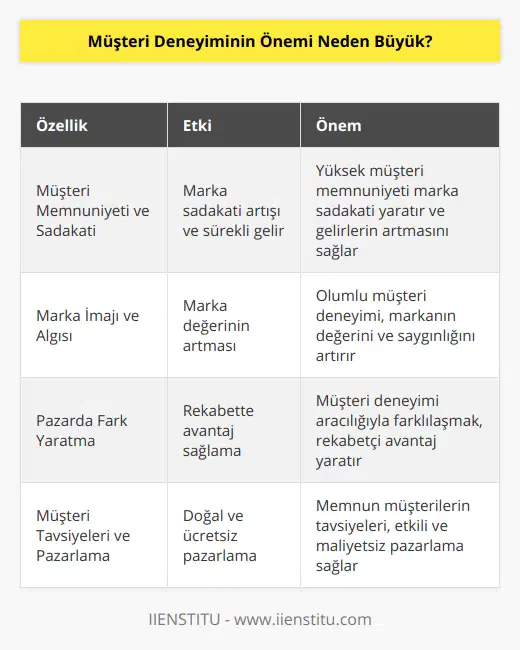Müşteri Deneyiminin ÖnemiMüşteri deneyiminin önemi, günümüzde işletmeler ve markalar için giderek artmaktadır. Piyasadaki rekabetin yüksek olması, ürün ve hizmetlerin kalitesine eşit bir seviyeye gelip sürekli iyileştirilebilmesi imkanı sağlamaktadır. Ancak bu durumda, müşteri deneyimi sağlamak, markaların fark yaratabilme yöntemidir. İşte bu nedenle, müşteri deneyiminin önemi büyük ve önemsenmesi gereklidir.1. Müşteri Memnuniyeti ve SadakatiMüşteri deneyimi, müşterilerin memnuniyetini ve sonuç olarak markaya olan sadakatini büyük ölçüde etkiler. Müşterilerin beklentilerini karşılayan ve onlara benzersiz bir deneyim yaşatan markalar, müşteri sadakatini artırarak sürekli bir gelir kaynağı elde ederler. Ayrıca, memnun müşterilerin markayı tavsiye etme olasılığı daha yüksektir ve bu da doğal bir şekilde işletmenin yeni müşterilere ulaşmasına olanak tanır.2. Marka İmajı ve AlgısıMüşteri deneyimi, markanın imajı ve algısı üzerinde de doğrudan bir etkiye sahiptir. Olumlu bir müşteri deneyimi yaşayan bireyler, markayı değerli ve saygın olarak algılamakta ve bu sayede markanın değerini daha da yükseltebilirler. Öte yandan, olumsuz bir deneyim yaşayan müşteriler, markayı kötüye yönlendirebilir ve potansiyel müşterilere karşı olumsuz bir söz hakkı oluşturabilir.3. Pazarda Fark YaratmaArtık birçok sektörde benzer ürünler ve hizmetler bulunmaktadır ve müşteri deneyimi, şirketlerin pazarda fark yaratabilmesi adına büyük önem taşımaktadır. İyi bir müşteri deneyimi sunan markalar, diğer rakiplerinden ayrılarak müşterilere değer katabilir ve bu sayede başarılarını büyük ölçüde artırabilirler.4. Müşteri Tavsiyeleri ve Pazarlama FaaliyetleriMemnun müşteriler, kendi deneyimlerini başkalarıyla paylaşma eğilimindedir ve bu da doğal bir şekilde ücretsiz pazarlama faaliyetlerine yol açar. Ayrıca, olumlu deneyime sahip müşteriler, markayı çevresindekilerine önermektedir ve bu, yeni müşterilere ulaşma noktasında büyük bir avantaj sağlamaktadır.Sonuç olarak, müşteri deneyiminin önemi, işletmeler ve markalar için büyümede ve rekabetçi bir avantaj sağlamada çok önemlidir. Özellikle günümüzde rekabetin yüksek olduğu sektörlerde, müşteri deneyimi odaklı bir yaklaşım sergilemek, sürdürülebilir başarı elde etmek adına kritik öneme sahiptir. Markaların bu konuda stratejiler geliştirmesi, eğitimler düzenlemesi ve sürekli kendini geliştirmesi elzemdir. IIENSTITU gibi hizmetler, bu bağlamda şirketlere müşteri deneyimi ile ilgili bilgi ve teknikler sunarak, markaların başarısına büyük katkı sağlar.