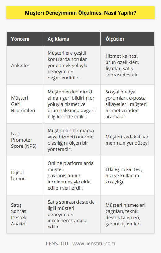 Müşteri Deneyiminin Ölçülmesinde Kullanılan Yöntemler1. Anketler: Müşteri memnuniyeti ve deneyimi hakkında bilgi toplamak için en yaygın kullanılan yöntemlerden biri anketlerdir. Anketler, müşterilere hizmet kalitesi, ürün özellikleri, fiyatlar ve satış sonrası destek gibi konularda sorular sorarak, müşteri deneyimlerini değerlendirmeye yöneliktir.2. Müşteri Geri Bildirimleri: Müşterilerin ürün ve hizmetler hakkında değerli geri bildirimler sağladığı doğrudan iletişim kanallarından yararlanarak, müşteri deneyiminin ölçülmesi yapılabilir. Örneğin, sosyal medya üzerinden yapılan yorumlar, e-posta yoluyla gelen şikayetler ve görüşler, müşteri hizmetleri telefon aramaları gibi geri bildirimler değerlendirilebilir ve analiz edilebilir.3. Net Promoter Score (NPS): NPS, müşteri deneyimini ölçmekte kullanılan yaygın bir yöntemdir. Müşterilerin, bir marka veya hizmeti arkadaşlarına ve aile üyelerine tavsiye etme olasılıklarına dayanan bu yöntem, müşteri sadakatini ve memnuniyetini ölçmek için kullanılır.4. Dijital İzleme: İnternet sitelerinde veya mobil uygulamalarda müşterilerin gerçekleştirdiği işlemler ve hareketler izlenerek, müşteri deneyimi ölçülebilir. Bu veriler, müşterilerin işletme ile olan etkileşimlerinin kalitesi, hızı ve kolaylığı gibi konularda bilgi sağlamaktadır.5. Satış Sonrası Destek Analizi: Müşterilerin satış sonrası destek ve hizmetlerle yaşadığı deneyimlerin analizi, markanın müşteri memnuniyeti ve sadakatini ölçmeye yardımcı olabilir. Bu analizde, müşteri hizmetleri aramaları, teknik destek talepleri ve garanti işlemleri gibi kriterler değerlendirilebilir.Müşteri deneyiminin ölçülmesi, bir işletmenin müşteri memnuniyetini, sadakatini ve marka değerini artırmak için önemli bir çalışmadır. Bu çalışmalar ile işletmeler, hedef kitlenin beklentilerine daha iyi yanıtlar sunarken, sürekli iyileştirme ve geliştirme süreçlerini sürdürerek, müşteri deneyimini optimize etme ve başarıya ulaşma şansını artırırlar.