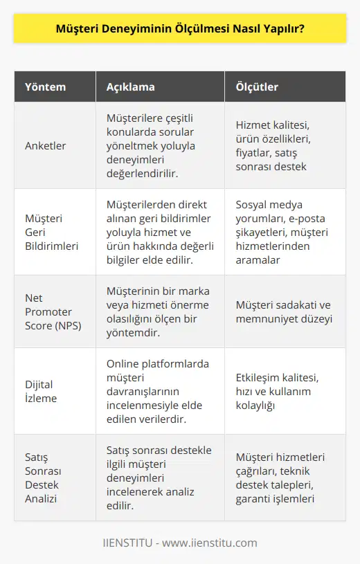 Müşteri Deneyiminin Ölçülmesinde Kullanılan Yöntemler1. Anketler: Müşteri memnuniyeti ve deneyimi hakkında bilgi toplamak için en yaygın kullanılan yöntemlerden biri anketlerdir. Anketler, müşterilere hizmet kalitesi, ürün özellikleri, fiyatlar ve satış sonrası destek gibi konularda sorular sorarak, müşteri deneyimlerini değerlendirmeye yöneliktir.2. Müşteri Geri Bildirimleri: Müşterilerin ürün ve hizmetler hakkında değerli geri bildirimler sağladığı doğrudan iletişim kanallarından yararlanarak, müşteri deneyiminin ölçülmesi yapılabilir. Örneğin, sosyal medya üzerinden yapılan yorumlar, e-posta yoluyla gelen şikayetler ve görüşler, müşteri hizmetleri telefon aramaları gibi geri bildirimler değerlendirilebilir ve analiz edilebilir.3. Net Promoter Score (NPS): NPS, müşteri deneyimini ölçmekte kullanılan yaygın bir yöntemdir. Müşterilerin, bir marka veya hizmeti arkadaşlarına ve aile üyelerine tavsiye etme olasılıklarına dayanan bu yöntem, müşteri sadakatini ve memnuniyetini ölçmek için kullanılır.4. Dijital İzleme: İnternet sitelerinde veya mobil uygulamalarda müşterilerin gerçekleştirdiği işlemler ve hareketler izlenerek, müşteri deneyimi ölçülebilir. Bu veriler, müşterilerin işletme ile olan etkileşimlerinin kalitesi, hızı ve kolaylığı gibi konularda bilgi sağlamaktadır.5. Satış Sonrası Destek Analizi: Müşterilerin satış sonrası destek ve hizmetlerle yaşadığı deneyimlerin analizi, markanın müşteri memnuniyeti ve sadakatini ölçmeye yardımcı olabilir. Bu analizde, müşteri hizmetleri aramaları, teknik destek talepleri ve garanti işlemleri gibi kriterler değerlendirilebilir.Müşteri deneyiminin ölçülmesi, bir işletmenin müşteri memnuniyetini, sadakatini ve marka değerini artırmak için önemli bir çalışmadır. Bu çalışmalar ile işletmeler, hedef kitlenin beklentilerine daha iyi yanıtlar sunarken, sürekli iyileştirme ve geliştirme süreçlerini sürdürerek, müşteri deneyimini optimize etme ve başarıya ulaşma şansını artırırlar.