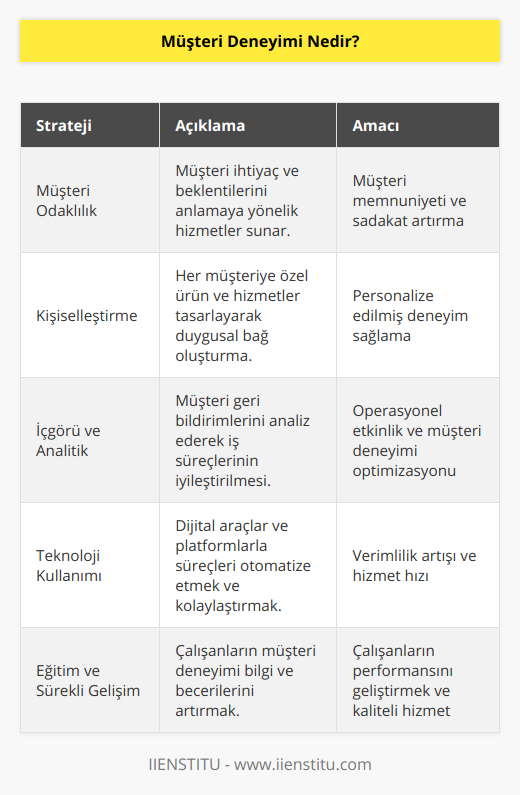 Müşteri deneyimi, bir işletme ile müşteriler arasındaki ilişki sürecinin başından sonuna kadar yaşanan tüm deneyimlerin toplamıdır. Müşteri deneyimi, işletmenin hizmet ve ürünlerini sunma şekli, müşteriyle iletişim kurma tarzı, beklentilere yanıt verme hızı ve eksiksiz şekilde karşılayabilme kapasitesi gibi faktörlere dayanır. Bu deneyim, müşterinin işletme ve marka ile ilgili tutumlarını, duygularını ve sadakatini şekillendirir.Öncelikle, müşteri deneyimi, işletmenizin tüm aşamalarında müşterilerle etkileşimde bulunarak onların hissettiklerinin, düşündüklerinin ve yaşadıklarının anlaşılmasını sağlamaktır. Müşteri deneyimi sadece ürün ve hizmetlerin kalitesinden ibaret değildir, aynı zamanda müşterinin markanızla ilgili geri dönüşleri ve yaşadıkları süreç ile ilgili anlayışı da içerir.Müşteri deneyimi, farklı müşteri profillerine uyum sağlayarak her birinin ihtiyaçlarını karşılayacak şekilde kişiselleştirilmelidir. Ayrıca, sürekli iyileştirme ve inovasyonun anahtarı olduğu için şirketlerin temel hedeflerinden biri haline gelmelidir.Müşteri deneyimi yönetimi, işletmenin müşteri veya kitlelerle olan tüm süreçlerini optimize ederek her müşterinin beklentilerini en iyi şekilde karşılamak için stratejik ve operasyonel olarak analiz etmeye odaklanmış bir yaklaşımdır. İyi bir müşteri deneyimi yönetimi, işletmenin başarı ve büyümesi için hayati öneme sahiptir.Başarılı bir müşteri deneyimi oluşturmak için izlenmesi gereken bazı stratejiler vardır:1. Müşteri odaklılık: Müşteri ihtiyaçlarını ve beklentilerini anlamak ve onlara uygun hizmetler sunmak esastır.2. Kişiselleştirme: Müşterilere özgü ürün ve hizmetler sunarak müşterinin işletme ile duygusal bir bağ kurmasına yardımcı olmak.3. İçgörü ve analitik: Müşteri geri bildirimlerini ve deneyimlerini analiz ederek sürekli olarak işletme süreçlerini ve hizmetlerini iyileştirmek.4. Teknoloji kullanımı: Müşteri deneyimini optimize etmeye yönelik dijital araçlar ve platformlar kullanarak süreçleri otomatize edip, kolaylaştırmak.5. Eğitim ve sürekli gelişim: Müşteri deneyimi konusunda çalışanlarınızın bilgi ve becerilerini geliştirerek, müşterilere daha iyi hizmet sunmalarını sağlamak.Sonuç olarak, müşteri deneyimi, işletmelerin sadece ürün ve hizmet odaklı değil, aynı zamanda müşteri ihtiyaçları ve yaşadıkları deneyimler üzerinde durarak kalıcı başarı elde etmelerini sağlayan kritik bir unsurdur. Sürekli iyileştirilen ve yenilikçi stratejilerle geliştirilen müşteri deneyimi, hem işletmeye değer katar hem de müşterilerin memnuniyetini ve sadakatini artırır.