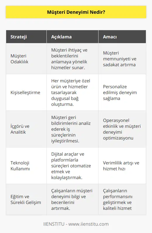 Müşteri deneyimi, bir işletme ile müşteriler arasındaki ilişki sürecinin başından sonuna kadar yaşanan tüm deneyimlerin toplamıdır. Müşteri deneyimi, işletmenin hizmet ve ürünlerini sunma şekli, müşteriyle iletişim kurma tarzı, beklentilere yanıt verme hızı ve eksiksiz şekilde karşılayabilme kapasitesi gibi faktörlere dayanır. Bu deneyim, müşterinin işletme ve marka ile ilgili tutumlarını, duygularını ve sadakatini şekillendirir.Öncelikle, müşteri deneyimi, işletmenizin tüm aşamalarında müşterilerle etkileşimde bulunarak onların hissettiklerinin, düşündüklerinin ve yaşadıklarının anlaşılmasını sağlamaktır. Müşteri deneyimi sadece ürün ve hizmetlerin kalitesinden ibaret değildir, aynı zamanda müşterinin markanızla ilgili geri dönüşleri ve yaşadıkları süreç ile ilgili anlayışı da içerir.Müşteri deneyimi, farklı müşteri profillerine uyum sağlayarak her birinin ihtiyaçlarını karşılayacak şekilde kişiselleştirilmelidir. Ayrıca, sürekli iyileştirme ve inovasyonun anahtarı olduğu için şirketlerin temel hedeflerinden biri haline gelmelidir.Müşteri deneyimi yönetimi, işletmenin müşteri veya kitlelerle olan tüm süreçlerini optimize ederek her müşterinin beklentilerini en iyi şekilde karşılamak için stratejik ve operasyonel olarak analiz etmeye odaklanmış bir yaklaşımdır. İyi bir müşteri deneyimi yönetimi, işletmenin başarı ve büyümesi için hayati öneme sahiptir.Başarılı bir müşteri deneyimi oluşturmak için izlenmesi gereken bazı stratejiler vardır:1. Müşteri odaklılık: Müşteri ihtiyaçlarını ve beklentilerini anlamak ve onlara uygun hizmetler sunmak esastır.2. Kişiselleştirme: Müşterilere özgü ürün ve hizmetler sunarak müşterinin işletme ile duygusal bir bağ kurmasına yardımcı olmak.3. İçgörü ve analitik: Müşteri geri bildirimlerini ve deneyimlerini analiz ederek sürekli olarak işletme süreçlerini ve hizmetlerini iyileştirmek.4. Teknoloji kullanımı: Müşteri deneyimini optimize etmeye yönelik dijital araçlar ve platformlar kullanarak süreçleri otomatize edip, kolaylaştırmak.5. Eğitim ve sürekli gelişim: Müşteri deneyimi konusunda çalışanlarınızın bilgi ve becerilerini geliştirerek, müşterilere daha iyi hizmet sunmalarını sağlamak.Sonuç olarak, müşteri deneyimi, işletmelerin sadece ürün ve hizmet odaklı değil, aynı zamanda müşteri ihtiyaçları ve yaşadıkları deneyimler üzerinde durarak kalıcı başarı elde etmelerini sağlayan kritik bir unsurdur. Sürekli iyileştirilen ve yenilikçi stratejilerle geliştirilen müşteri deneyimi, hem işletmeye değer katar hem de müşterilerin memnuniyetini ve sadakatini artırır.