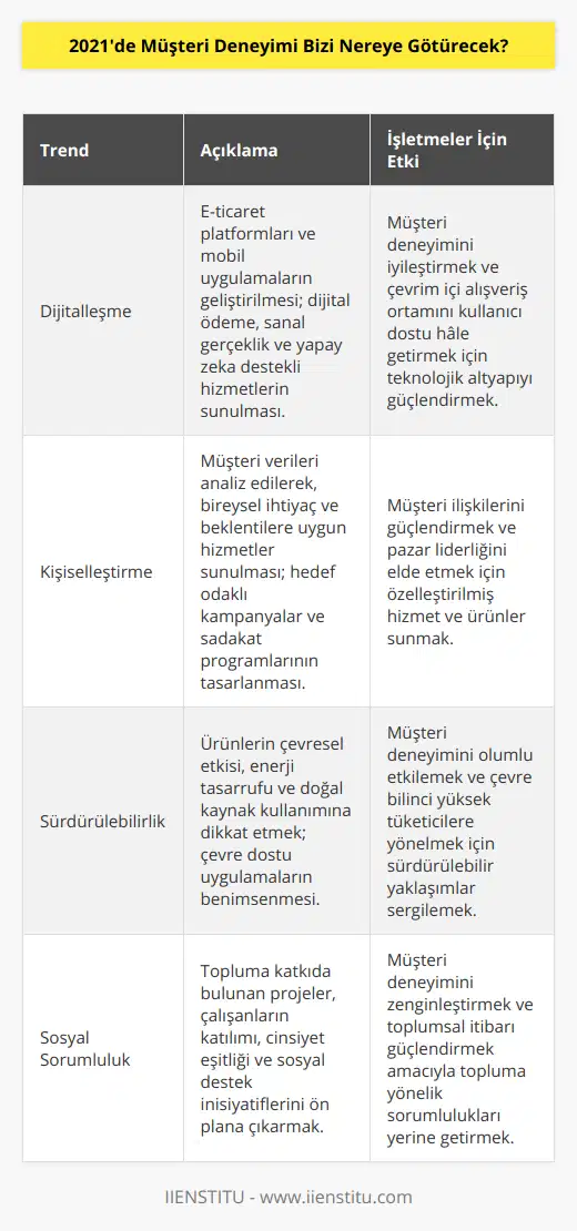 2021'de Müşteri Deneyimi: Dijitalleşme, Kişiselleştirme ve SürdürülebilirlikCovid-19 sürecinin etkisiyle 2021'de müşteri deneyimi alanında önemli değişimler ve yenilikler gözlemlenmekte. İşletmeler tüketicilerin ihtiyaçlarını daha iyi anlamak ve çözüm sunmak adına dört önemli başlıkta aksiyon almaya odaklanıyor: Dijitalleşme, kişiselleştirme, sürdürülebilirlik ve sosyal sorumluluk.1. Dijitalleşme: Alışveriş deneyiminin büyük ölçüde çevrim içi platformlara taşındığı bu dönemde, işletmeler dijitalleşme sürecine hız kazandırmak zorunda kaldı. E-ticaret sitelerinin ve mobil uygulamaların kullanıcı dostu, güvenli ve etkili bir şekilde tasarlanması, işletmelerin müşteri deneyimini iyileştirmesi adına kritik bir önem taşıyor. Ayrıca, dijital ödeme, sanal gerçeklik ve yapay zeka destekli müşteri hizmetleri gibi teknolojik yenilikler sayesinde tüketicilere kolay ve pratik bir alışveriş ortamı sunulmakta.2. Kişiselleştirme: 2021'de müşteri deneyimi açısından kişiselleştirme ön planda olacak. Müşteri verilerinin analiz edilerek elde edilen bilgiler doğrultusunda, her müşterinin ihtiyaç ve beklentilerine göre hizmet sunmak işletmelerin liderliği ele geçirmesinde çok önemli bir rol oynayacak. Hedef kitlelerine özel kampanyalar, ürün önerileri ve sadakat programları, müşterilerle daha güçlü bağlar kurmayı sağlar.3. Sürdürülebilirlik: Günümüzde giderek artan çevre bilinci ve sürdürülebilirlik, müşteri deneyimine yansıyan bir diğer önemli etken hâline geldi. Müşteriler, ürünlerin çevresel etkisi, geri dönüşüm, enerji tasarrufu ve doğal kaynak kullanımı gibi konuları takip ederek, bilinçli tercihler yapıyor. Bu nedenle, işletmelerin sürdürülebilirlik ilkesini benimsemeleri ve çevre dostu uygulamaları hizmet sunumlarının merkezine alması, müşteri deneyimini olumlu yönde etkileyecektir.4. Sosyal Sorumluluk: 2021'de müşteri deneyiminin bir diğer yönü de işletmelerin sosyal sorumluluk projelerine ve topluma katkılarına gösterdikleri özen olacak. Tüketiciler, sadece ürün ve hizmet kalitesi değil, aynı zamanda bir şirketin değerlerine ve toplum refahına verdiği öneme de dikkat ediyor. Bu bağlamda, çalışan katılımı, cinsiyet eşitliği ve sosyal projelere destek gibi konular, işletmeler için müşteri deneyimini zenginleştirme ve sosyal itibarını güçlendirme fırsatı sunar.Sonuç olarak, 2021'de müşteri deneyimi alanında gözlemlenen bu gelişmeler, işletmelerin sürekli değişen ihtiyaç ve beklentilere cevap verme yeteneklerini artırmaları için önemli bir fırsat sunmaktadır. Özellikle dijitalleşme, kişiselleştirme, sürdürülebilirlik ve sosyal sorumluluk konularında başarılı adımlar atan şirketler, rakipleri arasından sıyrılarak müşteri memnuniyeti ve sadakatini sağlamayı başaracaktır.