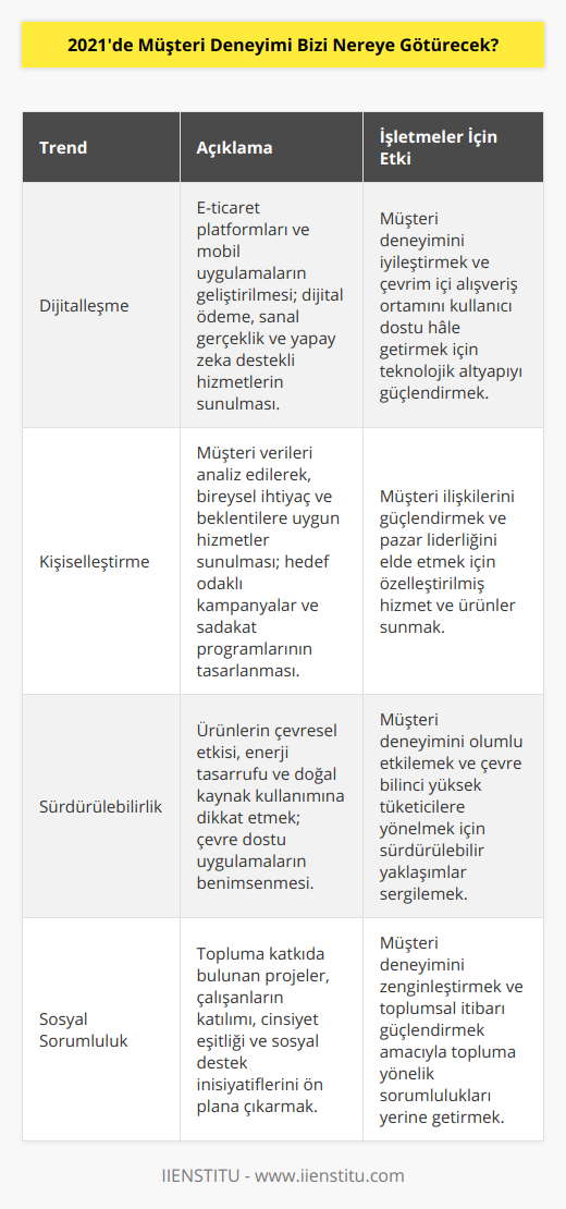 2021'de Müşteri Deneyimi: Dijitalleşme, Kişiselleştirme ve SürdürülebilirlikCovid-19 sürecinin etkisiyle 2021'de müşteri deneyimi alanında önemli değişimler ve yenilikler gözlemlenmekte. İşletmeler tüketicilerin ihtiyaçlarını daha iyi anlamak ve çözüm sunmak adına dört önemli başlıkta aksiyon almaya odaklanıyor: Dijitalleşme, kişiselleştirme, sürdürülebilirlik ve sosyal sorumluluk.1. Dijitalleşme: Alışveriş deneyiminin büyük ölçüde çevrim içi platformlara taşındığı bu dönemde, işletmeler dijitalleşme sürecine hız kazandırmak zorunda kaldı. E-ticaret sitelerinin ve mobil uygulamaların kullanıcı dostu, güvenli ve etkili bir şekilde tasarlanması, işletmelerin müşteri deneyimini iyileştirmesi adına kritik bir önem taşıyor. Ayrıca, dijital ödeme, sanal gerçeklik ve yapay zeka destekli müşteri hizmetleri gibi teknolojik yenilikler sayesinde tüketicilere kolay ve pratik bir alışveriş ortamı sunulmakta.2. Kişiselleştirme: 2021'de müşteri deneyimi açısından kişiselleştirme ön planda olacak. Müşteri verilerinin analiz edilerek elde edilen bilgiler doğrultusunda, her müşterinin ihtiyaç ve beklentilerine göre hizmet sunmak işletmelerin liderliği ele geçirmesinde çok önemli bir rol oynayacak. Hedef kitlelerine özel kampanyalar, ürün önerileri ve sadakat programları, müşterilerle daha güçlü bağlar kurmayı sağlar.3. Sürdürülebilirlik: Günümüzde giderek artan çevre bilinci ve sürdürülebilirlik, müşteri deneyimine yansıyan bir diğer önemli etken hâline geldi. Müşteriler, ürünlerin çevresel etkisi, geri dönüşüm, enerji tasarrufu ve doğal kaynak kullanımı gibi konuları takip ederek, bilinçli tercihler yapıyor. Bu nedenle, işletmelerin sürdürülebilirlik ilkesini benimsemeleri ve çevre dostu uygulamaları hizmet sunumlarının merkezine alması, müşteri deneyimini olumlu yönde etkileyecektir.4. Sosyal Sorumluluk: 2021'de müşteri deneyiminin bir diğer yönü de işletmelerin sosyal sorumluluk projelerine ve topluma katkılarına gösterdikleri özen olacak. Tüketiciler, sadece ürün ve hizmet kalitesi değil, aynı zamanda bir şirketin değerlerine ve toplum refahına verdiği öneme de dikkat ediyor. Bu bağlamda, çalışan katılımı, cinsiyet eşitliği ve sosyal projelere destek gibi konular, işletmeler için müşteri deneyimini zenginleştirme ve sosyal itibarını güçlendirme fırsatı sunar.Sonuç olarak, 2021'de müşteri deneyimi alanında gözlemlenen bu gelişmeler, işletmelerin sürekli değişen ihtiyaç ve beklentilere cevap verme yeteneklerini artırmaları için önemli bir fırsat sunmaktadır. Özellikle dijitalleşme, kişiselleştirme, sürdürülebilirlik ve sosyal sorumluluk konularında başarılı adımlar atan şirketler, rakipleri arasından sıyrılarak müşteri memnuniyeti ve sadakatini sağlamayı başaracaktır.