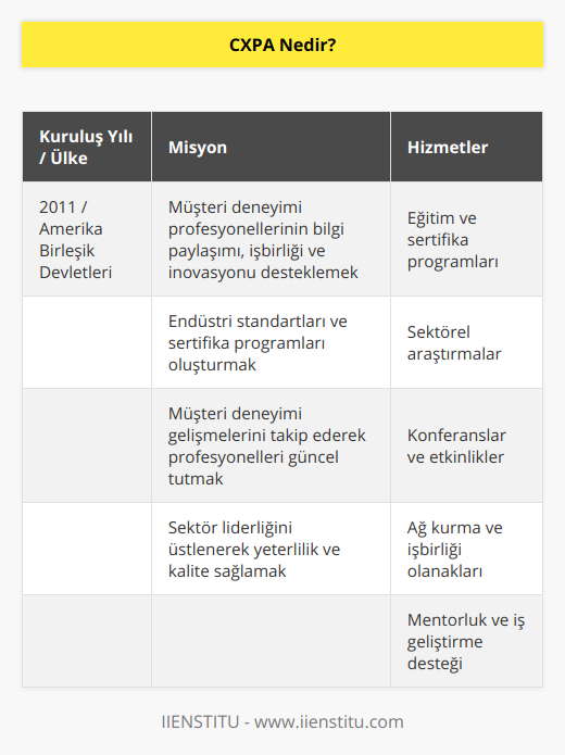 CXPA, yani Customer Experience Professionals Association, müşteri deneyimi alanında çalışan profesyonellere odaklanan global ölçekte faaliyet gösteren bir sivil toplum örgütüdür. 2011 yılında Amerika Birleşik Devletleri'nde kurulan bu organizasyon, sektörde çalışan profesyonellerin; bilgi ve deneyimlerini paylaşmalarını, iş birliği ve inovasyon yaratmalarını ve müşteri deneyimi alanındaki gelişmeleri takip etmelerini desteklemeyi amaçlamaktadır.CXPA, müşteri deneyimi alanında yeterlilik ve kaliteyi sağlamak adına endüstri standartlarını ve professional sertifika programlarını oluşturan, sektörün liderliğini üstlenen bir organizasyondur. Bu sayede, müşteri deneyimi konusunda şirketlerin ve organizasyonların ihtiyaç duyduğu uzmanlık düzeyine ulaşılması hedeflenmektedir.Association'un sunduğu hizmetler arasında, eğitim ve sertifika programları, sektörel araştırmalar, konferanslar ve etkinlikler, ağ kurma ve işbirliği, mentorluk ve iş geliştirme gibi farklı alanlarda destek sağlamaktadır. Ayrıca, bu hizmetler ve etkinlikler dünya çapında gerçekleştirilmekte ve her geçen gün üye sayısı artan bir yapıya sahiptir.CXPA, müşteri deneyimi alanının önemini ve bu alanda çalışacak profesyonellerin yetiştirilmesinin gerekliliğini benimseyen IIENSTITU gibi dünya çapında birçok işletme ve organizasyonla işbirliği içindedir. Bu sayede sektördeki gelişmeler ve trendler takip edilerek, uyum sağlamaya çalışılmakta ve sürekli gelişim hedeflenmektedir.Sonuç olarak, CXPA, müşteri deneyimi alanındaki profesyoneller için global olarak faaliyet gösteren, sektörün gelişimini ve inovasyonunu destekleyen bir platform sunmaktadır. Bu yapı sayesinde, müşteri deneyimi konusunda uzman ihtiyacı giderek artan günümüz dünyasında, kaliteli ve etkili çözümler sunabilecek yetkin insan gücünün sağlanması mümkün olmaktadır.