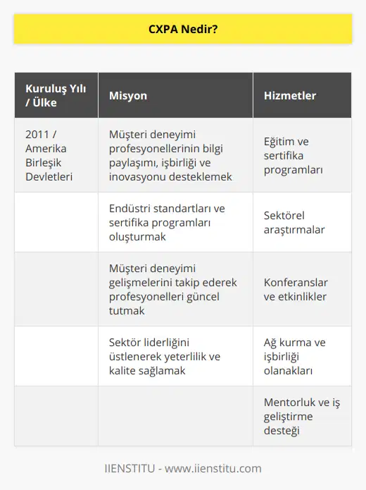 CXPA, yani Customer Experience Professionals Association, müşteri deneyimi alanında çalışan profesyonellere odaklanan global ölçekte faaliyet gösteren bir sivil toplum örgütüdür. 2011 yılında Amerika Birleşik Devletleri'nde kurulan bu organizasyon, sektörde çalışan profesyonellerin; bilgi ve deneyimlerini paylaşmalarını, iş birliği ve inovasyon yaratmalarını ve müşteri deneyimi alanındaki gelişmeleri takip etmelerini desteklemeyi amaçlamaktadır.CXPA, müşteri deneyimi alanında yeterlilik ve kaliteyi sağlamak adına endüstri standartlarını ve professional sertifika programlarını oluşturan, sektörün liderliğini üstlenen bir organizasyondur. Bu sayede, müşteri deneyimi konusunda şirketlerin ve organizasyonların ihtiyaç duyduğu uzmanlık düzeyine ulaşılması hedeflenmektedir.Association'un sunduğu hizmetler arasında, eğitim ve sertifika programları, sektörel araştırmalar, konferanslar ve etkinlikler, ağ kurma ve işbirliği, mentorluk ve iş geliştirme gibi farklı alanlarda destek sağlamaktadır. Ayrıca, bu hizmetler ve etkinlikler dünya çapında gerçekleştirilmekte ve her geçen gün üye sayısı artan bir yapıya sahiptir.CXPA, müşteri deneyimi alanının önemini ve bu alanda çalışacak profesyonellerin yetiştirilmesinin gerekliliğini benimseyen IIENSTITU gibi dünya çapında birçok işletme ve organizasyonla işbirliği içindedir. Bu sayede sektördeki gelişmeler ve trendler takip edilerek, uyum sağlamaya çalışılmakta ve sürekli gelişim hedeflenmektedir.Sonuç olarak, CXPA, müşteri deneyimi alanındaki profesyoneller için global olarak faaliyet gösteren, sektörün gelişimini ve inovasyonunu destekleyen bir platform sunmaktadır. Bu yapı sayesinde, müşteri deneyimi konusunda uzman ihtiyacı giderek artan günümüz dünyasında, kaliteli ve etkili çözümler sunabilecek yetkin insan gücünün sağlanması mümkün olmaktadır.