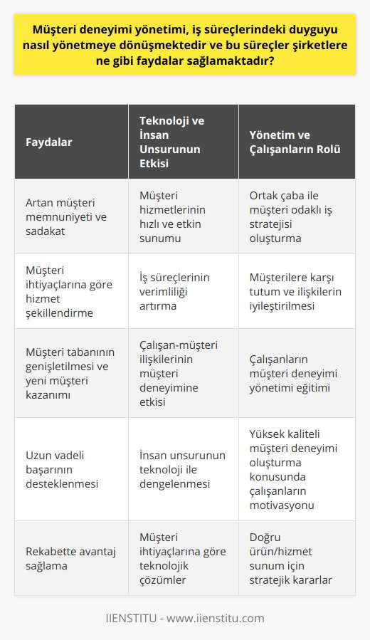 Müşteri Deneyimi Yönetimi ve İş Süreçlerine EtkisiMüşteri deneyimi yönetimi, iş süreçlerindeki duyguyu yönetmeye dönüşerek şirketlere pek çok fayda sağlamaktadır. Öncelikle, müşteri deneyimi yönetimi sayesinde şirketler, müşteri beklentilerini daha iyi anlayarak hizmetlerini müşteri ihtiyaçlarına göre şekillendirebilirler. Bu, müşteri memnuniyetini artırarak müşteri sadakatini destekler ve şirketlere uzun vadeli başarı sağlar. Ayrıca, müşteri deneyimi yönetimi ile şirketler, müşteri ilişkilerini güçlendirerek müşteri tabanını genişletebilir ve yeni müşteriler kazanabilirler.Teknoloji ve İnsan Unsurunun EtkisiGünümüzde teknolojinin gücüyle birleştirilmiş müşteri deneyimi yönetimi, şirketlere büyük avantajlar sağlamaktadır. Teknoloji sayesinde, iş süreçleri daha verimli hale gelir ve müşterilere sunulan hizmetler daha hızlı ve etkin bir şekilde gerçekleştirilir. Ancak, teknolojinin yanında insan unsurunun da önemli olduğu unutulmamalıdır. Çalışanların müşterilere karşı tutumu ve ilişkileri, müşteri deneyiminin kalitesini doğrudan etkiler.Mükemmel Müşteri Deneyimi YaratmaMükemmel müşteri deneyimi yaratmak için şirketler, müşteri odaklı bir yaklaşıma sahip olmalıdır. Bu, süreçlerin müşteri ihtiyaçları doğrultusunda oluşturulması ve tutarlı bir şekilde uygulanması anlamına gelir. Ayrıca, hizmet mükemmelliğini sağlamak için doğru ürün ve hizmetlerin doğru müşterilere, doğru zamanda, doğru bedel ve doğru yaklaşımla sunulması büyük önem taşır.Yönetim ve Çalışanların RolüMüşteri deneyimi yönetimi, şirket yönetimi ve çalışanların ortak çabası ile başarılı hale gelir. Yönetimin, müşteri odaklı bir iş stratejisi benimsemesi ve çalışanlarını bu konuda eğitmeleri gereklidir. Aynı zamanda, çalışanların müşterilere karşı olan tutumları ve ilişkilerinin mükemmel olması sağlanmalıdır. Bu, müşteri deneyiminin kalitesini önemli ölçüde artırır ve şirketlerin rekabette üstün bir konuma gelmesine katkı sağlar.Sonuç olarak, müşteri deneyimi yönetimi, iş süreçlerindeki duyguyu yöneterek şirketlere müşteri memnuniyetini ve sadakatini artırma, müşteri tabanını genişletme ve rekabette avantaj sağlama gibi pek çok fayda sunmaktadır. Bu nedenle, şirketlerin müşteri deneyimini yönetmeye büyük önem vermeleri ve bu alandaki en iyi uygulamaları benimsemeleri tavsiye edilir.