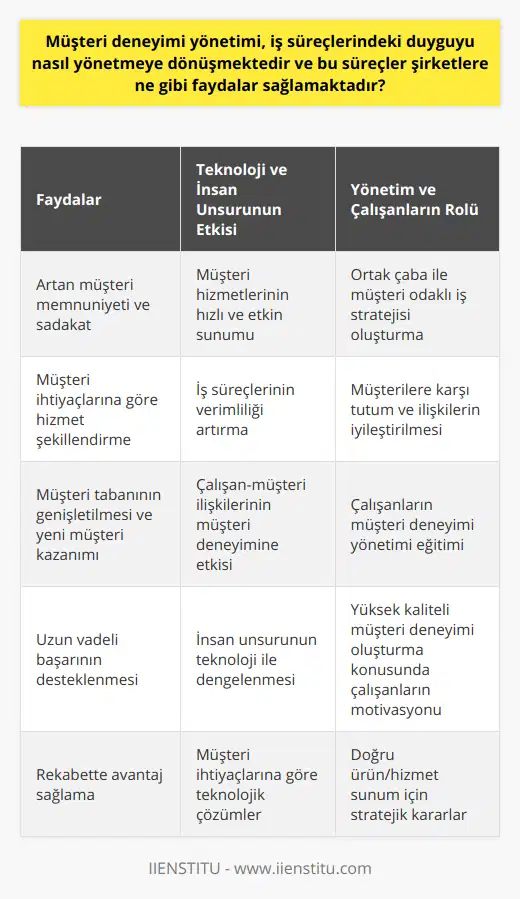 Müşteri Deneyimi Yönetimi ve İş Süreçlerine EtkisiMüşteri deneyimi yönetimi, iş süreçlerindeki duyguyu yönetmeye dönüşerek şirketlere pek çok fayda sağlamaktadır. Öncelikle, müşteri deneyimi yönetimi sayesinde şirketler, müşteri beklentilerini daha iyi anlayarak hizmetlerini müşteri ihtiyaçlarına göre şekillendirebilirler. Bu, müşteri memnuniyetini artırarak müşteri sadakatini destekler ve şirketlere uzun vadeli başarı sağlar. Ayrıca, müşteri deneyimi yönetimi ile şirketler, müşteri ilişkilerini güçlendirerek müşteri tabanını genişletebilir ve yeni müşteriler kazanabilirler.Teknoloji ve İnsan Unsurunun EtkisiGünümüzde teknolojinin gücüyle birleştirilmiş müşteri deneyimi yönetimi, şirketlere büyük avantajlar sağlamaktadır. Teknoloji sayesinde, iş süreçleri daha verimli hale gelir ve müşterilere sunulan hizmetler daha hızlı ve etkin bir şekilde gerçekleştirilir. Ancak, teknolojinin yanında insan unsurunun da önemli olduğu unutulmamalıdır. Çalışanların müşterilere karşı tutumu ve ilişkileri, müşteri deneyiminin kalitesini doğrudan etkiler.Mükemmel Müşteri Deneyimi YaratmaMükemmel müşteri deneyimi yaratmak için şirketler, müşteri odaklı bir yaklaşıma sahip olmalıdır. Bu, süreçlerin müşteri ihtiyaçları doğrultusunda oluşturulması ve tutarlı bir şekilde uygulanması anlamına gelir. Ayrıca, hizmet mükemmelliğini sağlamak için doğru ürün ve hizmetlerin doğru müşterilere, doğru zamanda, doğru bedel ve doğru yaklaşımla sunulması büyük önem taşır.Yönetim ve Çalışanların RolüMüşteri deneyimi yönetimi, şirket yönetimi ve çalışanların ortak çabası ile başarılı hale gelir. Yönetimin, müşteri odaklı bir iş stratejisi benimsemesi ve çalışanlarını bu konuda eğitmeleri gereklidir. Aynı zamanda, çalışanların müşterilere karşı olan tutumları ve ilişkilerinin mükemmel olması sağlanmalıdır. Bu, müşteri deneyiminin kalitesini önemli ölçüde artırır ve şirketlerin rekabette üstün bir konuma gelmesine katkı sağlar.Sonuç olarak, müşteri deneyimi yönetimi, iş süreçlerindeki duyguyu yöneterek şirketlere müşteri memnuniyetini ve sadakatini artırma, müşteri tabanını genişletme ve rekabette avantaj sağlama gibi pek çok fayda sunmaktadır. Bu nedenle, şirketlerin müşteri deneyimini yönetmeye büyük önem vermeleri ve bu alandaki en iyi uygulamaları benimsemeleri tavsiye edilir.