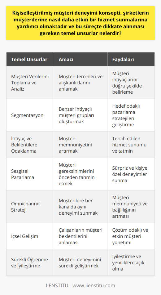 Kişiselleştirilmiş müşteri deneyimi, günümüzde rekabetin giderek arttığı ve müşteri beklentilerinin sürekli yükseldiği iş dünyasında şirketlerin ayakta kalabilmeleri ve başarılı olabilmeleri için vazgeçilmez bir stratejidir. Bu süreçte dikkate alınması gereken temel unsurlar şu şekildedir:1. Müşteri Verilerini Toplama ve Analiz: Kişiselleştirilmiş müşteri deneyiminin temeli, müşteri verilerinin toplanması ve analiz edilmesidir. Bu sayede müşteri tercihleri, satın alma alışkanlıkları ve ihtiyaçlarına dair bilgi elde edilir.2. Segmentasyon: Müşterilerin benzer özelliklere ve ihtiyaçlara sahip gruplara ayrılması, hedef müşteri kitlesi için uygun stratejiler geliştirmeye yardımcı olur.3. İhtiyaç ve Beklentilere Odaklanma: Müşterilerin ihtiyaç ve beklentilerine göre hizmet sunmak, tercihlerini ön planda tutmak ve olumlu bir deneyim sunarak müşteri tatminini artırmak bu unsurların dikkate alınması gerekmektedir.4. Sezgisel Pazarlama: Müşterilerin gereksinmelerini önceden tahmin edebilmek ve onlara sürpriz deneyimler sunabilmek, özellikle online platformlarda önemli bir başarı faktörüdür.5. Omnichannel Strateji: Müşterinin her kanalda aynı deneyimi yaşaması ve tüm iletişim kanalları arasında sorunsuz bir geçiş sağlamak, müşteri memnuniyetini ve bağlılığını artırır.6. İçsel Gelişim: Çalışanların müşteri beklentilerini anlamaları, onları doğru yönlendirmeleri ve çözüm odaklı hareket etmeleri, kişiselleştirilmiş müşteri deneyiminin başarısı açısından önemlidir.7. Sürekli Öğrenme ve İyileştirme: Müşteri deneyimini sürekli ölçmek, analiz etmek ve geliştirmek, yerinde saymak yerine sürekli ilerleme kaydedilmesini sağlar.Sonuç olarak, şirketlerin müşterilerine daha etkin bir hizmet sunması ve sadakat yaratması adına kişiselleştirilmiş müşteri deneyimi konseptine odaklanmaları önemlidir. Bu süreçte dikkate alınması gereken temel unsurlarla birlikte uyumlu ve tutarlı bir strateji izlemek, müşteri memnuniyeti ve iş başarısı açısından fayda sağlayacaktır.