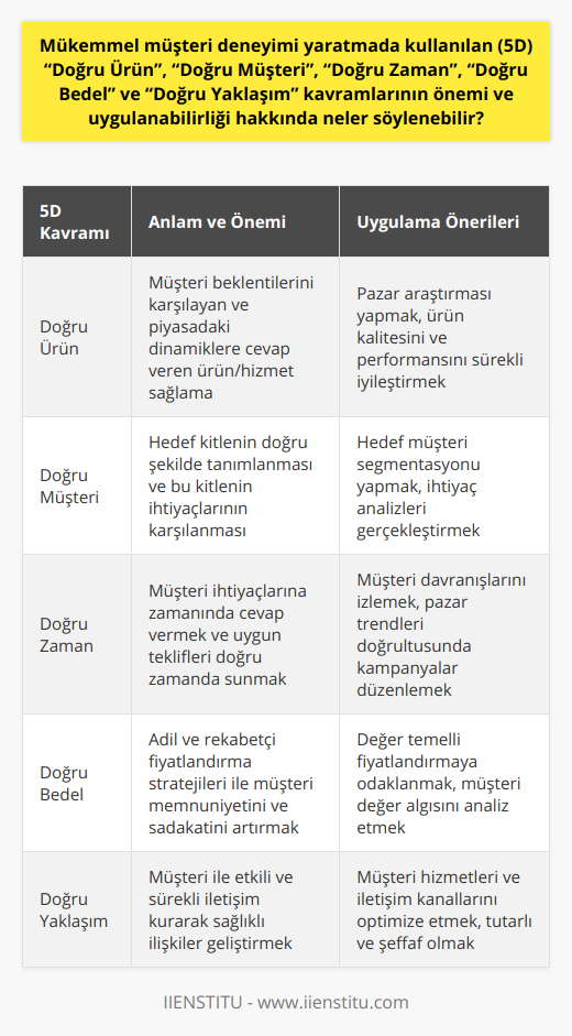 Mükemmel müşteri deneyimi oluşturmak için bu beş D kavramının etkili bir şekilde uygulanması ve birbiriyle uyum içinde çalışması önemlidir. İşletmeler, tüm süreçleri ve faaliyetleri bu beş temel ilkeye göre yönlendirecek şekilde organize etmelidir.Öncelikle, 'Doğru Ürün' kavramı uygulandığında, işletmeler müşteri beklentilerinin ve taleplerinin bilincinde olmalı ve sürekli olarak pazar dinamiklerini ve rakip analizlerini göz önünde bulundurmalıdır. Ürün veya hizmetin kalitesi ve performansı, müşterinin beklentilerine uygun olmalıdır.'Doğru Müşteri' kavramını uygularken, işletmeler hedef müşteri kitlesinin belirlenmesi ve ihtiyaç analizlerinin yapılması konusunda dikkatli olmalıdır. Bu çalışmaların amacı, benzer özellikler ve beklentiler taşıyan müşterilere doğru şekilde ulaşabilmektir.'Doğru Zaman' kavramının uygulanması, işletmelerin pazarı takip etmesi ve müşteri davranışlarını analiz ederek doğru zamanda doğru teklifler sunmasıyla ilişkilidir. Örneğin, kampanyalar veya indirimler gibi promosyonlar müşteri ihtiyaçlarını karşılamanın en uygun zamanında sunulmalıdır.'Doğru Bedel' kavramının başarılı bir şekilde uygulanması için, fiyatlandırma stratejileri müşteri davranışları ve değer algısı göz önünde bulundurularak oluşturulmalıdır. Müşterinin değer karşılığında adil bir fiyat elde ettiğini hissettirerek, işletme müşteri memnuniyetini ve sadakatini artırabilir.'Doğru Yaklaşım' kavramı ise müşteri ile kurulan iletişimin biçimi ve içeriğiyle yakından ilgilidir. Müşterilerle yapılan etkileşimlerin kalitesi ve sürekliliği, müşteri ilişkilerinin sağlıklı gelişmesi açısından oldukça önemlidir. Müşteri hizmetleri, satış, pazarlama ve diğer tüm departmanlar, bu doğru yaklaşım ilkesine göre hareket etmeli ve sinerji içinde çalışmalıdır.Kısacası, hem büyük hem de küçük işletmeler için mükemmel müşteri deneyimi yaratmanın anahtarı, bu beş D kavramının etkili bir şekilde uygulanmasından ve birbirleri ile uyumlu hale getirilmesinden geçmektedir. Bu temel unsurlar dikkate alındığında, işletmeler müşteri memnuniyetini artıracak ve müşteri sadakatini güçlendirecek stratejilere odaklanabilir.