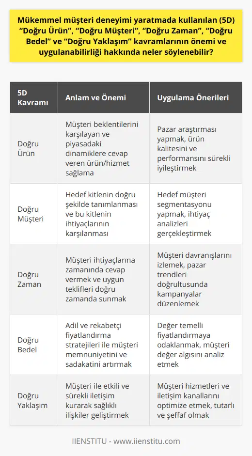 Mükemmel müşteri deneyimi oluşturmak için bu beş D kavramının etkili bir şekilde uygulanması ve birbiriyle uyum içinde çalışması önemlidir. İşletmeler, tüm süreçleri ve faaliyetleri bu beş temel ilkeye göre yönlendirecek şekilde organize etmelidir.Öncelikle, 'Doğru Ürün' kavramı uygulandığında, işletmeler müşteri beklentilerinin ve taleplerinin bilincinde olmalı ve sürekli olarak pazar dinamiklerini ve rakip analizlerini göz önünde bulundurmalıdır. Ürün veya hizmetin kalitesi ve performansı, müşterinin beklentilerine uygun olmalıdır.'Doğru Müşteri' kavramını uygularken, işletmeler hedef müşteri kitlesinin belirlenmesi ve ihtiyaç analizlerinin yapılması konusunda dikkatli olmalıdır. Bu çalışmaların amacı, benzer özellikler ve beklentiler taşıyan müşterilere doğru şekilde ulaşabilmektir.'Doğru Zaman' kavramının uygulanması, işletmelerin pazarı takip etmesi ve müşteri davranışlarını analiz ederek doğru zamanda doğru teklifler sunmasıyla ilişkilidir. Örneğin, kampanyalar veya indirimler gibi promosyonlar müşteri ihtiyaçlarını karşılamanın en uygun zamanında sunulmalıdır.'Doğru Bedel' kavramının başarılı bir şekilde uygulanması için, fiyatlandırma stratejileri müşteri davranışları ve değer algısı göz önünde bulundurularak oluşturulmalıdır. Müşterinin değer karşılığında adil bir fiyat elde ettiğini hissettirerek, işletme müşteri memnuniyetini ve sadakatini artırabilir.'Doğru Yaklaşım' kavramı ise müşteri ile kurulan iletişimin biçimi ve içeriğiyle yakından ilgilidir. Müşterilerle yapılan etkileşimlerin kalitesi ve sürekliliği, müşteri ilişkilerinin sağlıklı gelişmesi açısından oldukça önemlidir. Müşteri hizmetleri, satış, pazarlama ve diğer tüm departmanlar, bu doğru yaklaşım ilkesine göre hareket etmeli ve sinerji içinde çalışmalıdır.Kısacası, hem büyük hem de küçük işletmeler için mükemmel müşteri deneyimi yaratmanın anahtarı, bu beş D kavramının etkili bir şekilde uygulanmasından ve birbirleri ile uyumlu hale getirilmesinden geçmektedir. Bu temel unsurlar dikkate alındığında, işletmeler müşteri memnuniyetini artıracak ve müşteri sadakatini güçlendirecek stratejilere odaklanabilir.