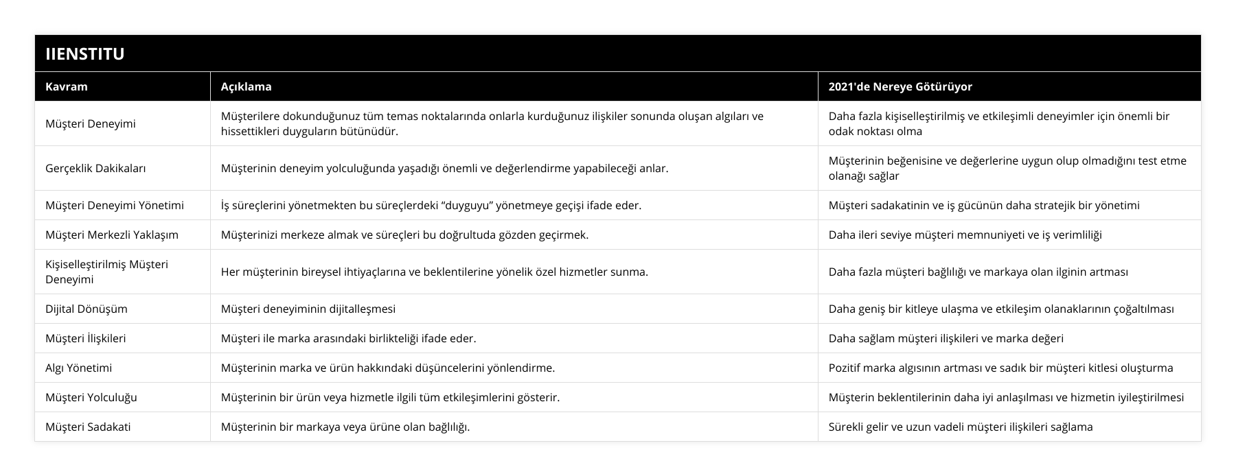Müşteri Deneyimi, Müşterilere dokunduğunuz tüm temas noktalarında onlarla kurduğunuz ilişkiler sonunda oluşan algıları ve hissettikleri duyguların bütünüdür, Daha fazla kişiselleştirilmiş ve etkileşimli deneyimler için önemli bir odak noktası olma, Gerçeklik Dakikaları, Müşterinin deneyim yolculuğunda yaşadığı önemli ve değerlendirme yapabileceği anlar, Müşterinin beğenisine ve değerlerine uygun olup olmadığını test etme olanağı sağlar, Müşteri Deneyimi Yönetimi, İş süreçlerini yönetmekten bu süreçlerdeki “duyguyu” yönetmeye geçişi ifade eder, Müşteri sadakatinin ve iş gücünün daha stratejik bir yönetimi, Müşteri Merkezli Yaklaşım, Müşterinizi merkeze almak ve süreçleri bu doğrultuda gözden geçirmek, Daha ileri seviye müşteri memnuniyeti ve iş verimliliği, Kişiselleştirilmiş Müşteri Deneyimi, Her müşterinin bireysel ihtiyaçlarına ve beklentilerine yönelik özel hizmetler sunma, Daha fazla müşteri bağlılığı ve markaya olan ilginin artması, Dijital Dönüşüm, Müşteri deneyiminin dijitalleşmesi, Daha geniş bir kitleye ulaşma ve etkileşim olanaklarının çoğaltılması, Müşteri İlişkileri, Müşteri ile marka arasındaki birlikteliği ifade eder, Daha sağlam müşteri ilişkileri ve marka değeri, Algı Yönetimi, Müşterinin marka ve ürün hakkındaki düşüncelerini yönlendirme, Pozitif marka algısının artması ve sadık bir müşteri kitlesi oluşturma, Müşteri Yolculuğu, Müşterinin bir ürün veya hizmetle ilgili tüm etkileşimlerini gösterir, Müşterin beklentilerinin daha iyi anlaşılması ve hizmetin iyileştirilmesi, Müşteri Sadakati, Müşterinin bir markaya veya ürüne olan bağlılığı, Sürekli gelir ve uzun vadeli müşteri ilişkileri sağlama
