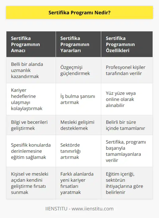, özgeçmişlerimizi süsleyen, bizleri belli bir alanda uzmanlaştırmayı hedefleyen ve karşılığında belli yerlerde geçerlilik sözü verdiği sertifikaları sağlayan eğitim paketleridir. Günümüzde bu paketleri hem yüz yüze hem online alabiliyoruz ki bu büyük bir avantajdır. ilgili alanda profesyonel kişiler tarafından verilir.