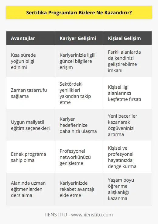 Zamanı olmayanlar veya tasarruf etmek isteyenler için daha kısa sürede birçok bilgiyle donatılabileceğiniz çok avantajlıdır. Sadece kariyerinizle ilgili değil farklı alanlarda da istediğiniz programlara katılabiliyor olmanız kişisel gelişiminiz için olumlu yönde olacaktır. sizin güncel yenilikleri takip etmenizi kolaylaştırarak kariyerinizde geriye düşmenize izin vermez.