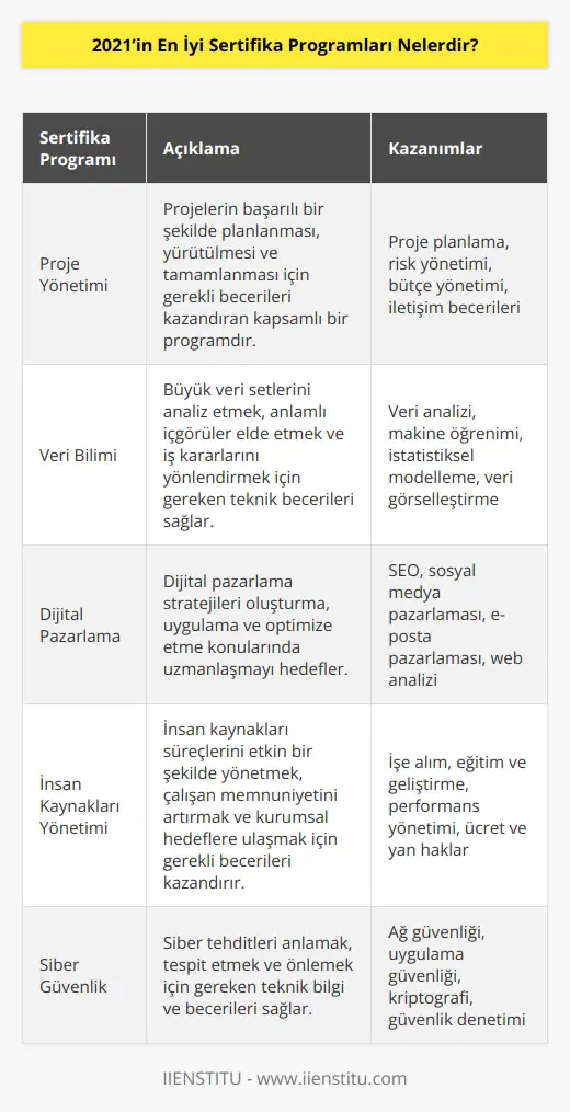 Sizin için    yürüttük ve 2021 yılı için en iyi sertifika programlarını kısa özetleriyle yukarıda listeledik. Gerek yüz yüze gerek ise online olarak alabileceğiniz birçok sertifika programı var. Bunlardan bazıları;   ,   , dijital pazarlama, insan kaynakları yönetimi uzmanlığı sertifika programlarıdır.