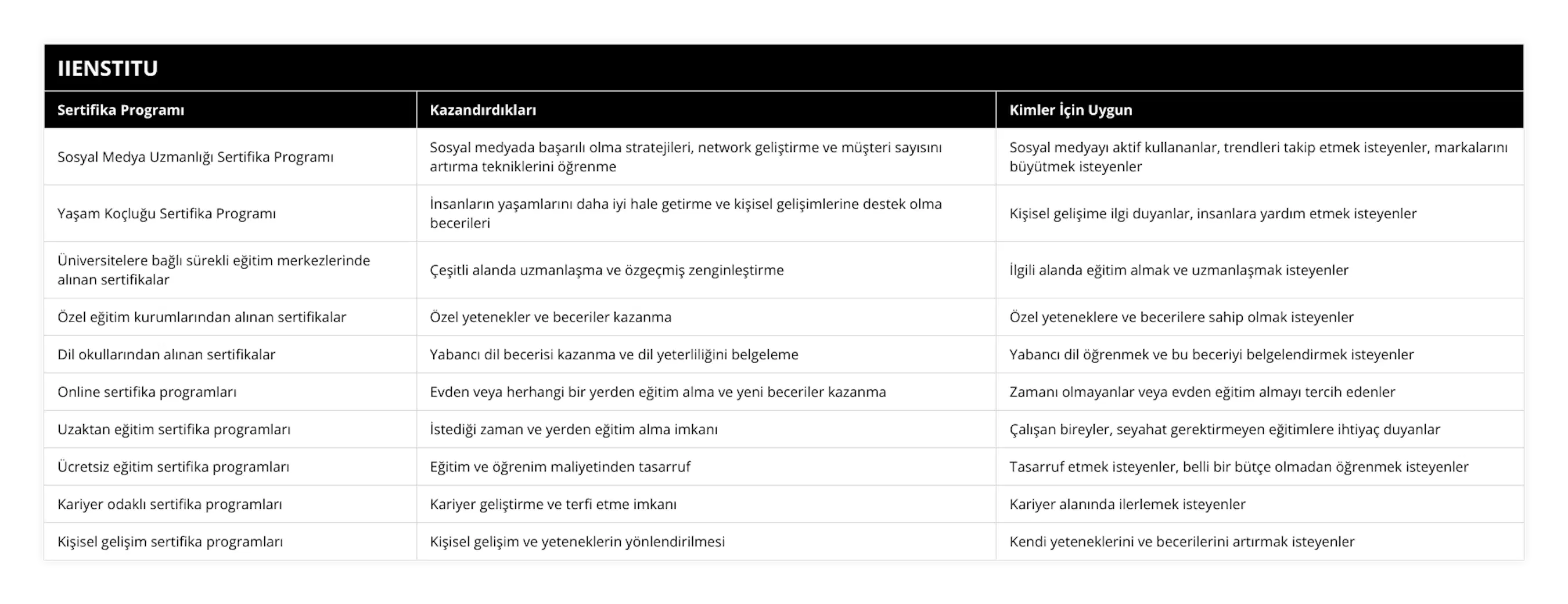 Sosyal Medya Uzmanlığı Sertifika Programı, Sosyal medyada başarılı olma stratejileri, network geliştirme ve müşteri sayısını artırma tekniklerini öğrenme, Sosyal medyayı aktif kullananlar, trendleri takip etmek isteyenler, markalarını büyütmek isteyenler, Yaşam Koçluğu Sertifika Programı, İnsanların yaşamlarını daha iyi hale getirme ve kişisel gelişimlerine destek olma becerileri, Kişisel gelişime ilgi duyanlar, insanlara yardım etmek isteyenler, Üniversitelere bağlı sürekli eğitim merkezlerinde alınan sertifikalar, Çeşitli alanda uzmanlaşma ve özgeçmiş zenginleştirme, İlgili alanda eğitim almak ve uzmanlaşmak isteyenler, Özel eğitim kurumlarından alınan sertifikalar, Özel yetenekler ve beceriler kazanma, Özel yeteneklere ve becerilere sahip olmak isteyenler, Dil okullarından alınan sertifikalar, Yabancı dil becerisi kazanma ve dil yeterliliğini belgeleme, Yabancı dil öğrenmek ve bu beceriyi belgelendirmek isteyenler, Online sertifika programları, Evden veya herhangi bir yerden eğitim alma ve yeni beceriler kazanma, Zamanı olmayanlar veya evden eğitim almayı tercih edenler, Uzaktan eğitim sertifika programları, İstediği zaman ve yerden eğitim alma imkanı, Çalışan bireyler, seyahat gerektirmeyen eğitimlere ihtiyaç duyanlar, Ücretsiz eğitim sertifika programları, Eğitim ve öğrenim maliyetinden tasarruf, Tasarruf etmek isteyenler, belli bir bütçe olmadan öğrenmek isteyenler, Kariyer odaklı sertifika programları, Kariyer geliştirme ve terfi etme imkanı, Kariyer alanında ilerlemek isteyenler, Kişisel gelişim sertifika programları, Kişisel gelişim ve yeteneklerin yönlendirilmesi, Kendi yeteneklerini ve becerilerini artırmak isteyenler
