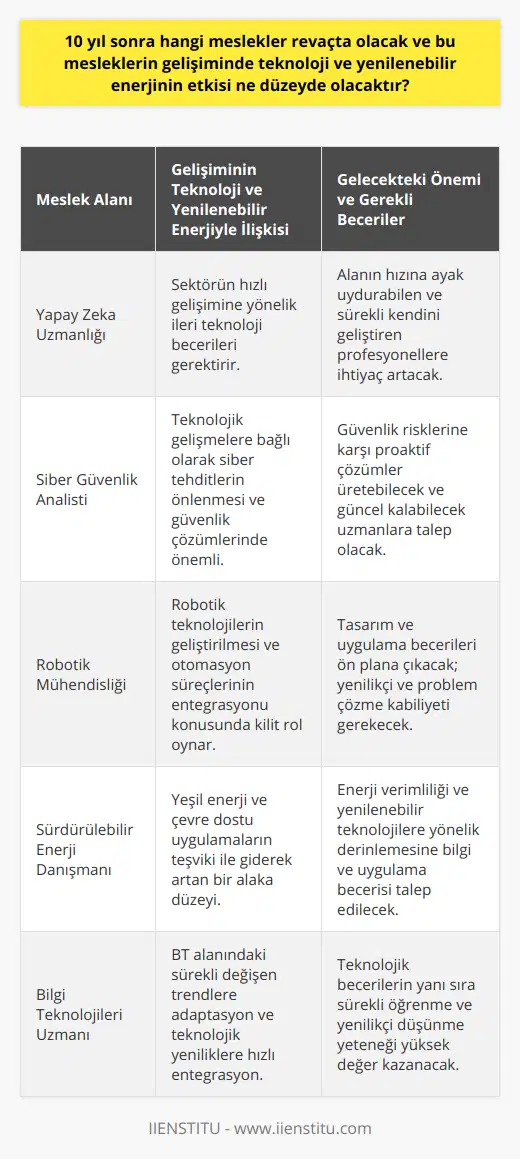 Öte yandan, ileri teknoloji sektöründe de artan talebi karşılamak için becerikli ve yetenekli insanların ihtiyacını önümüzdeki yıllarda daha belirgin hale geleceğini görebiliriz. Özellikle yapay zeka, siber güvenlik ve robotik gibi alanlarda çalışan profesyoneller, sektörlerinin hızlı gelişimini yakından takip etmeli ve kendilerini sürekli olarak geliştirmelidirler.Ayrıca, sürdürülebilirlik ve çevreye uyum ile ilgili meslekler de popülerliğin arttığını görebiliriz. Bu, şirketlerin daha yeşil ve doğal kaynakları etkili bir şekilde kullanmaya yönlendirilmesi sonucu ortaya çıkmaktadır. Özellikle, sürdürülebilirlik ve enerji verimliliği konusunda uzmanlaşmış profesyonellere olan talebin artacağı düşünülmektedir.Son olarak, önümüzdeki yıllarda önem kazanacak olan bir diğer meslek grubu, bilgi ve iletişim teknolojileri alanında faaliyet gösteren profesyonellerdir. Başarılı olmak için bu alanlarda çalışanların güncel trendlerle birlikte teknolojik yeteneklerini geliştirmeleri ve sürekli yenilenmeleri gerekmektedir.Bütün bu gelişmeler ışığında geleceğin mesleklerini değerlendirirken, şüphesiz ki yenilenebilir enerji ve teknoloji sektörleri başı çekecektir. Bu meslek gruplarına yönelen ve kendilerini sürekli olarak yenileyen bireyler, önümüzdeki yılların en önemli iş alanlarında başarıya ulaşabileceklerdir. Dolayısıyla sonraki nesillerin yönelmesi gereken alanlarda yetişmeleri ve geleceğin iş dünyasında yerlerini alabilmeleri için, doğru eğitim ve beceri geliştirme konusunda yatırım yapmak önemlidir.