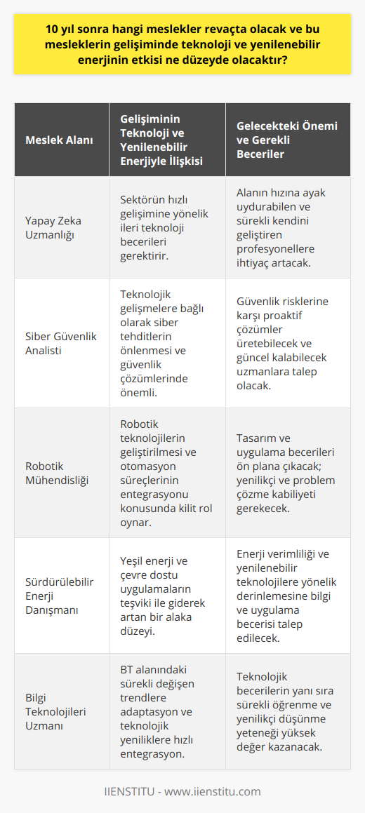 Öte yandan, ileri teknoloji sektöründe de artan talebi karşılamak için becerikli ve yetenekli insanların ihtiyacını önümüzdeki yıllarda daha belirgin hale geleceğini görebiliriz. Özellikle yapay zeka, siber güvenlik ve robotik gibi alanlarda çalışan profesyoneller, sektörlerinin hızlı gelişimini yakından takip etmeli ve kendilerini sürekli olarak geliştirmelidirler.Ayrıca, sürdürülebilirlik ve çevreye uyum ile ilgili meslekler de popülerliğin arttığını görebiliriz. Bu, şirketlerin daha yeşil ve doğal kaynakları etkili bir şekilde kullanmaya yönlendirilmesi sonucu ortaya çıkmaktadır. Özellikle, sürdürülebilirlik ve enerji verimliliği konusunda uzmanlaşmış profesyonellere olan talebin artacağı düşünülmektedir.Son olarak, önümüzdeki yıllarda önem kazanacak olan bir diğer meslek grubu, bilgi ve iletişim teknolojileri alanında faaliyet gösteren profesyonellerdir. Başarılı olmak için bu alanlarda çalışanların güncel trendlerle birlikte teknolojik yeteneklerini geliştirmeleri ve sürekli yenilenmeleri gerekmektedir.Bütün bu gelişmeler ışığında geleceğin mesleklerini değerlendirirken, şüphesiz ki yenilenebilir enerji ve teknoloji sektörleri başı çekecektir. Bu meslek gruplarına yönelen ve kendilerini sürekli olarak yenileyen bireyler, önümüzdeki yılların en önemli iş alanlarında başarıya ulaşabileceklerdir. Dolayısıyla sonraki nesillerin yönelmesi gereken alanlarda yetişmeleri ve geleceğin iş dünyasında yerlerini alabilmeleri için, doğru eğitim ve beceri geliştirme konusunda yatırım yapmak önemlidir.