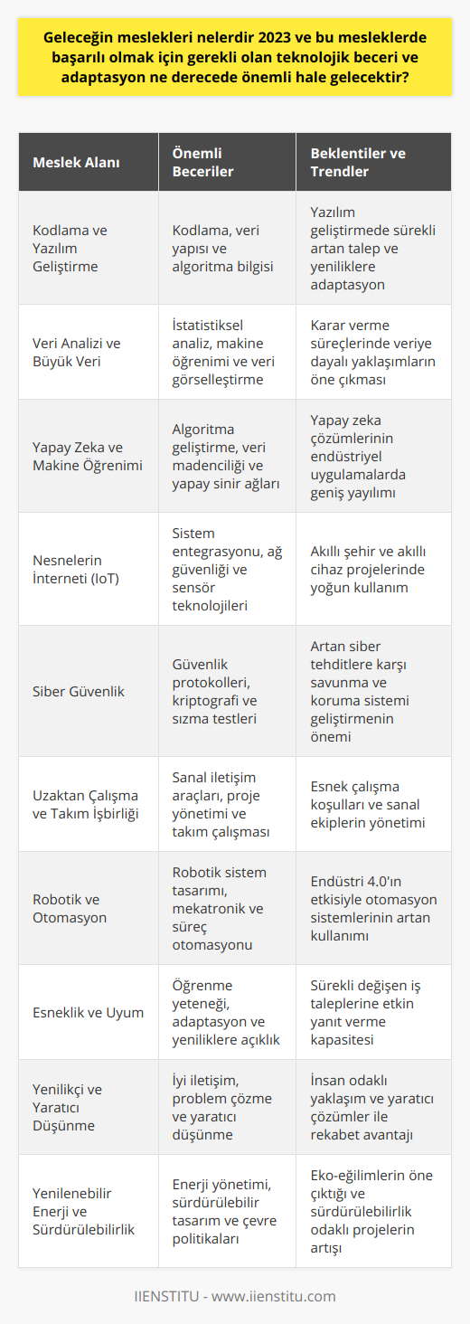 Geleceğin mesleklerinde başarılı olmak isteyenler için; kodlama, veri analizi, yapay zeka, nesnelerin interneti (IoT) ve siber güvenlik gibi hızla gelişen alanlarda bilgi ve beceri edinmek önem taşımaktadır. Ayrıca, uzaktan çalışma ve takım işbirliği için yeni nesil iletişim araçlarını etkili bir şekilde kullanarak projelerin başarılı bir şekilde yürütülmesini sağlamak, geleceğin mesleklerinde rekabet avantajı sağlayacaktır.Robotik ve otomasyon alanında yetkinliklerin geliştirilmesi de önemli hale gelmektedir. Endüstri 4.0 ile birlikte robot ve otomasyon sistemlerinin daha yaygın kullanılması, geleceğin mesleklerine yönelik beklentileri de şekillendirecektir. Bu alanlarda yetkinlik geliştirenler, iş süreçlerinin otomasyonu ve akıllı sistemlerin tasarımı konularında başarılı olma şansını artırabilirler.Ayrıca, geleceğin sürekli değişen ve gelişen iş dünyasında, esnek ve uyumlu olma becerisi de büyük önem taşımaktadır. Yeni teknolojileri öğrenebilmek, değişimlere hızla adapte olabilmek ve yenilikleri benimseyebilmek, gelecekte başarı elde etmek adına önemli beceriler arasında yer almaktadır.Nihayetinde, teknolojik beceri ve adaptasyonun yanı sıra, iyi iletişim, problem çözme ve yaratıcı düşünme gibi insana özgü becerileri geliştirmek, geleceğin mesleklerinde başarılı olma şansını artırmaktadır. İnsanlığın önemli bir parçası olan bu beceriler, teknoloji temelli mesleklerde dahi rekabet avantajı sağlayacaktır.Özetle, 2023 ve sonrasındaki geleceğin meslekleri, teknolojik beceri ve adaptasyonu yüksek düzeyde içerecektir. Yenilenebilir enerji, veri analizi, bilgi teknolojileri ve benzeri alanlarda yetkinlik kazanmak, başarı elde etmek için kritik bir öneme sahip olacaktır. İyi bir teknolojik temel ve esnekliğe sahip olanlar, sürekli gelişen iş dünyasında ön plana çıkarak başarıya ulaşabileceklerdir.