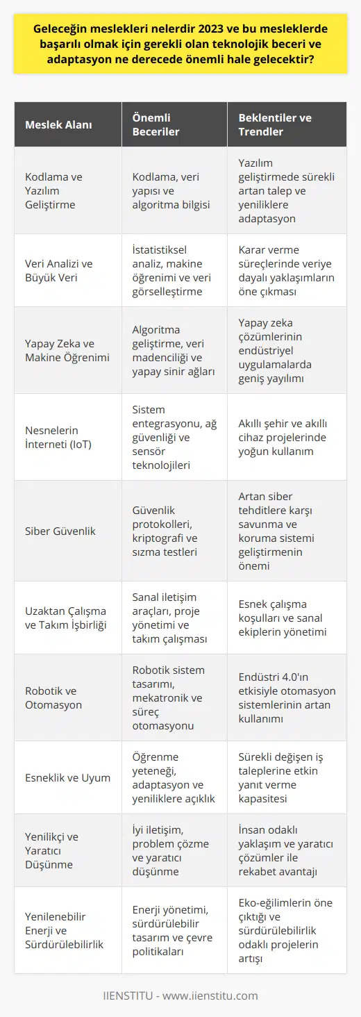Geleceğin mesleklerinde başarılı olmak isteyenler için; kodlama, veri analizi, yapay zeka, nesnelerin interneti (IoT) ve siber güvenlik gibi hızla gelişen alanlarda bilgi ve beceri edinmek önem taşımaktadır. Ayrıca, uzaktan çalışma ve takım işbirliği için yeni nesil iletişim araçlarını etkili bir şekilde kullanarak projelerin başarılı bir şekilde yürütülmesini sağlamak, geleceğin mesleklerinde rekabet avantajı sağlayacaktır.Robotik ve otomasyon alanında yetkinliklerin geliştirilmesi de önemli hale gelmektedir. Endüstri 4.0 ile birlikte robot ve otomasyon sistemlerinin daha yaygın kullanılması, geleceğin mesleklerine yönelik beklentileri de şekillendirecektir. Bu alanlarda yetkinlik geliştirenler, iş süreçlerinin otomasyonu ve akıllı sistemlerin tasarımı konularında başarılı olma şansını artırabilirler.Ayrıca, geleceğin sürekli değişen ve gelişen iş dünyasında, esnek ve uyumlu olma becerisi de büyük önem taşımaktadır. Yeni teknolojileri öğrenebilmek, değişimlere hızla adapte olabilmek ve yenilikleri benimseyebilmek, gelecekte başarı elde etmek adına önemli beceriler arasında yer almaktadır.Nihayetinde, teknolojik beceri ve adaptasyonun yanı sıra, iyi iletişim, problem çözme ve yaratıcı düşünme gibi insana özgü becerileri geliştirmek, geleceğin mesleklerinde başarılı olma şansını artırmaktadır. İnsanlığın önemli bir parçası olan bu beceriler, teknoloji temelli mesleklerde dahi rekabet avantajı sağlayacaktır.Özetle, 2023 ve sonrasındaki geleceğin meslekleri, teknolojik beceri ve adaptasyonu yüksek düzeyde içerecektir. Yenilenebilir enerji, veri analizi, bilgi teknolojileri ve benzeri alanlarda yetkinlik kazanmak, başarı elde etmek için kritik bir öneme sahip olacaktır. İyi bir teknolojik temel ve esnekliğe sahip olanlar, sürekli gelişen iş dünyasında ön plana çıkarak başarıya ulaşabileceklerdir.