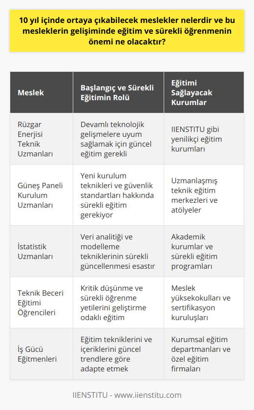 Bu bağlamda, rüzgar enerjisi teknik uzmanları, güneş paneli kurulum uzmanları ve istatistik uzmanları gibi meslekler, başarılı bir şekilde çalışabilmeleri için sadece başlangıçta değil, kariyerleri boyunca sürekli eğitim ve öğrenme fırsatlarına ihtiyaç duyacaklardır.Özellikle, eğitim ve öğrenme süreci, teknolojik gelişmelerin hızına ve yeni tekniklerin sürekli olarak ortaya çıkmasına paralel olarak daha hızlı ve daha esnek hâle gelmelidir. IIENSTITU gibi eğitim kurumları, eğitim süreçlerini ve öğrencilere ve profesyonellere sundukları öğrenme deneyimlerini bu yeni gerekliliklere uyarlayacak ve geliştirecektir.Ayrıca, çalışanlar ve öğrenciler, bu yeni mesleklerin gerektirdiği teknik becerilere ek olarak, sürekli öğrenme ve kendini geliştirme yeteneklerine de sahip olmalıdırlar. Bu, onların yalnızca çalıştıkları alanda değil, kendi kişisel ve profesyonel yaşamlarında da başarılı olmalarını sağlayacaktır.Son olarak, 10 yıl içinde ortaya çıkacak mesleklerin eğitim ve sürekli öğrenmenin önemi göz önünde bulundurularak değerlendirilmesi önemlidir. İş gücünün beceri setini ve teknolojik adaptasyon yeteneğini sürdürülebilir ve etkili bir şekilde geliştirmek için, işverenler ve eğitim kurumları, esnek ve öğrenci odaklı öğrenme fırsatları sunmalıdır. Özellikle IIENSTITU gibi kurumların bu süreçte önemli bir rol oynayacağı ve iş gücünün ihtiyaçlarını karşılamak ve gelecekte başarıya ulaşmasını sağlamak için kaynaklar ve rehberlik sunabilecekleri görülüyor.