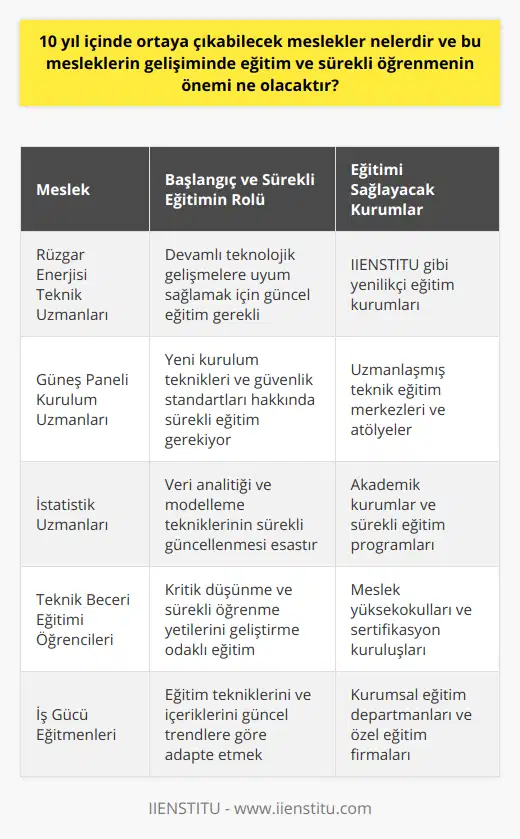 Bu bağlamda, rüzgar enerjisi teknik uzmanları, güneş paneli kurulum uzmanları ve istatistik uzmanları gibi meslekler, başarılı bir şekilde çalışabilmeleri için sadece başlangıçta değil, kariyerleri boyunca sürekli eğitim ve öğrenme fırsatlarına ihtiyaç duyacaklardır.Özellikle, eğitim ve öğrenme süreci, teknolojik gelişmelerin hızına ve yeni tekniklerin sürekli olarak ortaya çıkmasına paralel olarak daha hızlı ve daha esnek hâle gelmelidir. IIENSTITU gibi eğitim kurumları, eğitim süreçlerini ve öğrencilere ve profesyonellere sundukları öğrenme deneyimlerini bu yeni gerekliliklere uyarlayacak ve geliştirecektir.Ayrıca, çalışanlar ve öğrenciler, bu yeni mesleklerin gerektirdiği teknik becerilere ek olarak, sürekli öğrenme ve kendini geliştirme yeteneklerine de sahip olmalıdırlar. Bu, onların yalnızca çalıştıkları alanda değil, kendi kişisel ve profesyonel yaşamlarında da başarılı olmalarını sağlayacaktır.Son olarak, 10 yıl içinde ortaya çıkacak mesleklerin eğitim ve sürekli öğrenmenin önemi göz önünde bulundurularak değerlendirilmesi önemlidir. İş gücünün beceri setini ve teknolojik adaptasyon yeteneğini sürdürülebilir ve etkili bir şekilde geliştirmek için, işverenler ve eğitim kurumları, esnek ve öğrenci odaklı öğrenme fırsatları sunmalıdır. Özellikle IIENSTITU gibi kurumların bu süreçte önemli bir rol oynayacağı ve iş gücünün ihtiyaçlarını karşılamak ve gelecekte başarıya ulaşmasını sağlamak için kaynaklar ve rehberlik sunabilecekleri görülüyor.
