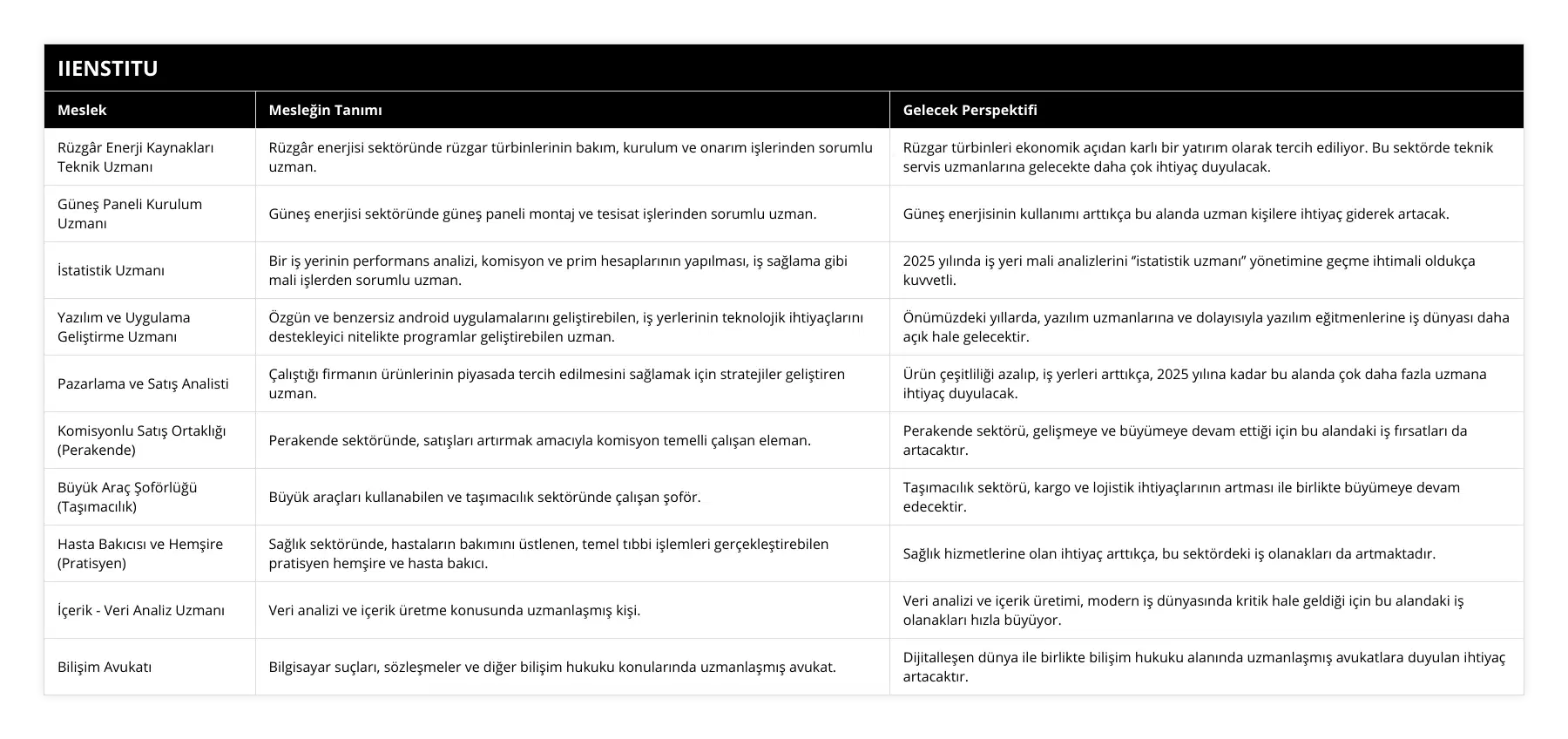 Rüzgâr Enerji Kaynakları Teknik Uzmanı, Rüzgâr enerjisi sektöründe rüzgar türbinlerinin bakım, kurulum ve onarım işlerinden sorumlu uzman, Rüzgar türbinleri ekonomik açıdan karlı bir yatırım olarak tercih ediliyor Bu sektörde teknik servis uzmanlarına gelecekte daha çok ihtiyaç duyulacak, Güneş Paneli Kurulum Uzmanı, Güneş enerjisi sektöründe güneş paneli montaj ve tesisat işlerinden sorumlu uzman, Güneş enerjisinin kullanımı arttıkça bu alanda uzman kişilere ihtiyaç giderek artacak, İstatistik Uzmanı, Bir iş yerinin performans analizi, komisyon ve prim hesaplarının yapılması, iş sağlama gibi mali işlerden sorumlu uzman, 2025 yılında iş yeri mali analizlerini ‘’istatistik uzmanı’’ yönetimine geçme ihtimali oldukça kuvvetli, Yazılım ve Uygulama Geliştirme Uzmanı, Özgün ve benzersiz android uygulamalarını geliştirebilen, iş yerlerinin teknolojik ihtiyaçlarını destekleyici nitelikte programlar geliştirebilen uzman, Önümüzdeki yıllarda, yazılım uzmanlarına ve dolayısıyla yazılım eğitmenlerine iş dünyası daha açık hale gelecektir, Pazarlama ve Satış Analisti, Çalıştığı firmanın ürünlerinin piyasada tercih edilmesini sağlamak için stratejiler geliştiren uzman, Ürün çeşitliliği azalıp, iş yerleri arttıkça, 2025 yılına kadar bu alanda çok daha fazla uzmana ihtiyaç duyulacak, Komisyonlu Satış Ortaklığı (Perakende), Perakende sektöründe, satışları artırmak amacıyla komisyon temelli çalışan eleman, Perakende sektörü, gelişmeye ve büyümeye devam ettiği için bu alandaki iş fırsatları da artacaktır, Büyük Araç Şoförlüğü (Taşımacılık), Büyük araçları kullanabilen ve taşımacılık sektöründe çalışan şoför, Taşımacılık sektörü, kargo ve lojistik ihtiyaçlarının artması ile birlikte büyümeye devam edecektir, Hasta Bakıcısı ve Hemşire (Pratisyen), Sağlık sektöründe, hastaların bakımını üstlenen, temel tıbbi işlemleri gerçekleştirebilen pratisyen hemşire ve hasta bakıcı, Sağlık hizmetlerine olan ihtiyaç arttıkça, bu sektördeki iş olanakları da artmaktadır, İçerik - Veri Analiz Uzmanı, Veri analizi ve içerik üretme konusunda uzmanlaşmış kişi, Veri analizi ve içerik üretimi, modern iş dünyasında kritik hale geldiği için bu alandaki iş olanakları hızla büyüyor, Bilişim Avukatı, Bilgisayar suçları, sözleşmeler ve diğer bilişim hukuku konularında uzmanlaşmış avukat, Dijitalleşen dünya ile birlikte bilişim hukuku alanında uzmanlaşmış avukatlara duyulan ihtiyaç artacaktır