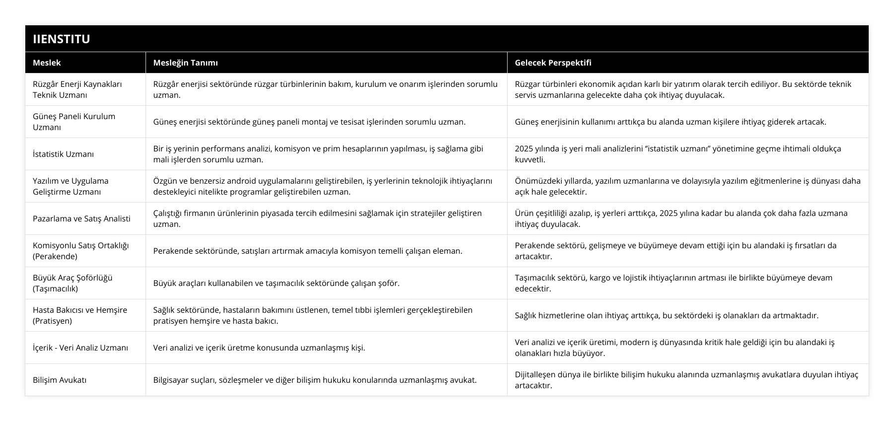 Rüzgâr Enerji Kaynakları Teknik Uzmanı, Rüzgâr enerjisi sektöründe rüzgar türbinlerinin bakım, kurulum ve onarım işlerinden sorumlu uzman, Rüzgar türbinleri ekonomik açıdan karlı bir yatırım olarak tercih ediliyor Bu sektörde teknik servis uzmanlarına gelecekte daha çok ihtiyaç duyulacak, Güneş Paneli Kurulum Uzmanı, Güneş enerjisi sektöründe güneş paneli montaj ve tesisat işlerinden sorumlu uzman, Güneş enerjisinin kullanımı arttıkça bu alanda uzman kişilere ihtiyaç giderek artacak, İstatistik Uzmanı, Bir iş yerinin performans analizi, komisyon ve prim hesaplarının yapılması, iş sağlama gibi mali işlerden sorumlu uzman, 2025 yılında iş yeri mali analizlerini ‘’istatistik uzmanı’’ yönetimine geçme ihtimali oldukça kuvvetli, Yazılım ve Uygulama Geliştirme Uzmanı, Özgün ve benzersiz android uygulamalarını geliştirebilen, iş yerlerinin teknolojik ihtiyaçlarını destekleyici nitelikte programlar geliştirebilen uzman, Önümüzdeki yıllarda, yazılım uzmanlarına ve dolayısıyla yazılım eğitmenlerine iş dünyası daha açık hale gelecektir, Pazarlama ve Satış Analisti, Çalıştığı firmanın ürünlerinin piyasada tercih edilmesini sağlamak için stratejiler geliştiren uzman, Ürün çeşitliliği azalıp, iş yerleri arttıkça, 2025 yılına kadar bu alanda çok daha fazla uzmana ihtiyaç duyulacak, Komisyonlu Satış Ortaklığı (Perakende), Perakende sektöründe, satışları artırmak amacıyla komisyon temelli çalışan eleman, Perakende sektörü, gelişmeye ve büyümeye devam ettiği için bu alandaki iş fırsatları da artacaktır, Büyük Araç Şoförlüğü (Taşımacılık), Büyük araçları kullanabilen ve taşımacılık sektöründe çalışan şoför, Taşımacılık sektörü, kargo ve lojistik ihtiyaçlarının artması ile birlikte büyümeye devam edecektir, Hasta Bakıcısı ve Hemşire (Pratisyen), Sağlık sektöründe, hastaların bakımını üstlenen, temel tıbbi işlemleri gerçekleştirebilen pratisyen hemşire ve hasta bakıcı, Sağlık hizmetlerine olan ihtiyaç arttıkça, bu sektördeki iş olanakları da artmaktadır, İçerik - Veri Analiz Uzmanı, Veri analizi ve içerik üretme konusunda uzmanlaşmış kişi, Veri analizi ve içerik üretimi, modern iş dünyasında kritik hale geldiği için bu alandaki iş olanakları hızla büyüyor, Bilişim Avukatı, Bilgisayar suçları, sözleşmeler ve diğer bilişim hukuku konularında uzmanlaşmış avukat, Dijitalleşen dünya ile birlikte bilişim hukuku alanında uzmanlaşmış avukatlara duyulan ihtiyaç artacaktır