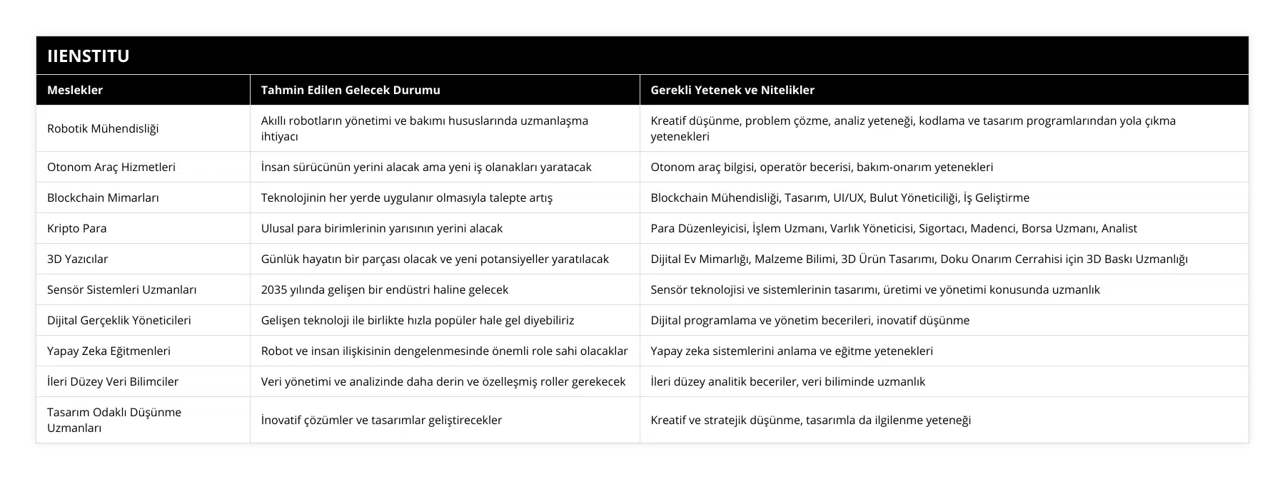 Robotik Mühendisliği, Akıllı robotların yönetimi ve bakımı hususlarında uzmanlaşma ihtiyacı, Kreatif düşünme, problem çözme, analiz yeteneği, kodlama ve tasarım programlarından yola çıkma yetenekleri, Otonom Araç Hizmetleri, İnsan sürücünün yerini alacak ama yeni iş olanakları yaratacak, Otonom araç bilgisi, operatör becerisi, bakım-onarım yetenekleri, Blockchain Mimarları, Teknolojinin her yerde uygulanır olmasıyla talepte artış, Blockchain Mühendisliği, Tasarım, UI/UX, Bulut Yöneticiliği, İş Geliştirme, Kripto Para, Ulusal para birimlerinin yarısının yerini alacak, Para Düzenleyicisi, İşlem Uzmanı, Varlık Yöneticisi, Sigortacı, Madenci, Borsa Uzmanı, Analist, 3D Yazıcılar, Günlük hayatın bir parçası olacak ve yeni potansiyeller yaratılacak, Dijital Ev Mimarlığı, Malzeme Bilimi, 3D Ürün Tasarımı, Doku Onarım Cerrahisi için 3D Baskı Uzmanlığı, Sensör Sistemleri Uzmanları, 2035 yılında gelişen bir endüstri haline gelecek, Sensör teknolojisi ve sistemlerinin tasarımı, üretimi ve yönetimi konusunda uzmanlık, Dijital Gerçeklik Yöneticileri, Gelişen teknoloji ile birlikte hızla popüler hale gel diyebiliriz, Dijital programlama ve yönetim becerileri, inovatif düşünme, Yapay Zeka Eğitmenleri, Robot ve insan ilişkisinin dengelenmesinde önemli role sahi olacaklar, Yapay zeka sistemlerini anlama ve eğitme yetenekleri, İleri Düzey Veri Bilimciler, Veri yönetimi ve analizinde daha derin ve özelleşmiş roller gerekecek, İleri düzey analitik beceriler, veri biliminde uzmanlık, Tasarım Odaklı Düşünme Uzmanları, İnovatif çözümler ve tasarımlar geliştirecekler, Kreatif ve stratejik düşünme, tasarımla da ilgilenme yeteneği