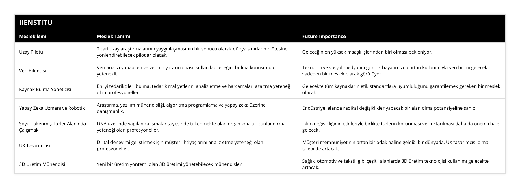 Uzay Pilotu, Ticari uzay araştırmalarının yaygınlaşmasının bir sonucu olarak dünya sınırlarının ötesine yönlendirebilecek pilotlar olacak, Geleceğin en yüksek maaşlı işlerinden biri olması bekleniyor, Veri Bilimcisi, Veri analizi yapabilen ve verinin yararına nasıl kullanılabileceğini bulma konusunda yetenekli, Teknoloji ve sosyal medyanın günlük hayatımızda artan kullanımıyla veri bilimi gelecek vadeden bir meslek olarak görülüyor, Kaynak Bulma Yöneticisi, En iyi tedarikçileri bulma, tedarik maliyetlerini analiz etme ve harcamaları azaltma yeteneği olan profesyoneller, Gelecekte tüm kaynakların etik standartlara uyumluluğunu garantilemek gereken bir meslek olacak, Yapay Zeka Uzmanı ve Robotik, Araştırma, yazılım mühendisliği, algoritma programlama ve yapay zeka üzerine danışmanlık, Endüstriyel alanda radikal değişiklikler yapacak bir alan olma potansiyeline sahip, Soyu Tükenmiş Türler Alanında Çalışmak, DNA üzerinde yapılan çalışmalar sayesinde tükenmekte olan organizmaları canlandırma yeteneği olan profesyoneller, İklim değişikliğinin etkileriyle birlikte türlerin korunması ve kurtarılması daha da önemli hale gelecek, UX Tasarımcısı, Dijital deneyimi geliştirmek için müşteri ihtiyaçlarını analiz etme yeteneği olan profesyoneller, Müşteri memnuniyetinin artan bir odak haline geldiği bir dünyada, UX tasarımcısı olma talebi de artacak, 3D Üretim Mühendisi, Yeni bir üretim yöntemi olan 3D üretimi yönetebilecek mühendisler, Sağlık, otomotiv ve tekstil gibi çeşitli alanlarda 3D üretim teknolojisi kullanımı gelecekte artacak