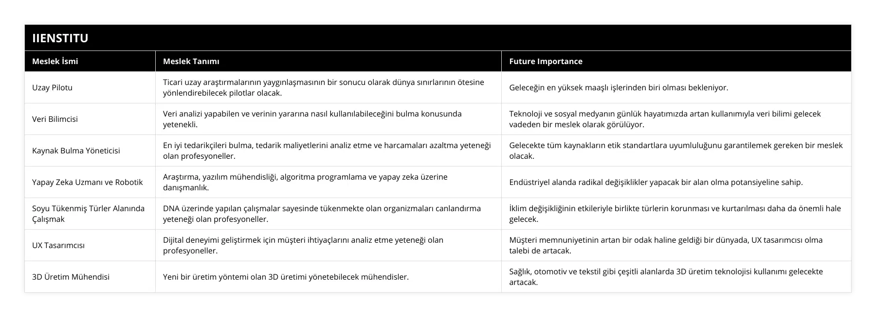 Uzay Pilotu, Ticari uzay araştırmalarının yaygınlaşmasının bir sonucu olarak dünya sınırlarının ötesine yönlendirebilecek pilotlar olacak, Geleceğin en yüksek maaşlı işlerinden biri olması bekleniyor, Veri Bilimcisi, Veri analizi yapabilen ve verinin yararına nasıl kullanılabileceğini bulma konusunda yetenekli, Teknoloji ve sosyal medyanın günlük hayatımızda artan kullanımıyla veri bilimi gelecek vadeden bir meslek olarak görülüyor, Kaynak Bulma Yöneticisi, En iyi tedarikçileri bulma, tedarik maliyetlerini analiz etme ve harcamaları azaltma yeteneği olan profesyoneller, Gelecekte tüm kaynakların etik standartlara uyumluluğunu garantilemek gereken bir meslek olacak, Yapay Zeka Uzmanı ve Robotik, Araştırma, yazılım mühendisliği, algoritma programlama ve yapay zeka üzerine danışmanlık, Endüstriyel alanda radikal değişiklikler yapacak bir alan olma potansiyeline sahip, Soyu Tükenmiş Türler Alanında Çalışmak, DNA üzerinde yapılan çalışmalar sayesinde tükenmekte olan organizmaları canlandırma yeteneği olan profesyoneller, İklim değişikliğinin etkileriyle birlikte türlerin korunması ve kurtarılması daha da önemli hale gelecek, UX Tasarımcısı, Dijital deneyimi geliştirmek için müşteri ihtiyaçlarını analiz etme yeteneği olan profesyoneller, Müşteri memnuniyetinin artan bir odak haline geldiği bir dünyada, UX tasarımcısı olma talebi de artacak, 3D Üretim Mühendisi, Yeni bir üretim yöntemi olan 3D üretimi yönetebilecek mühendisler, Sağlık, otomotiv ve tekstil gibi çeşitli alanlarda 3D üretim teknolojisi kullanımı gelecekte artacak