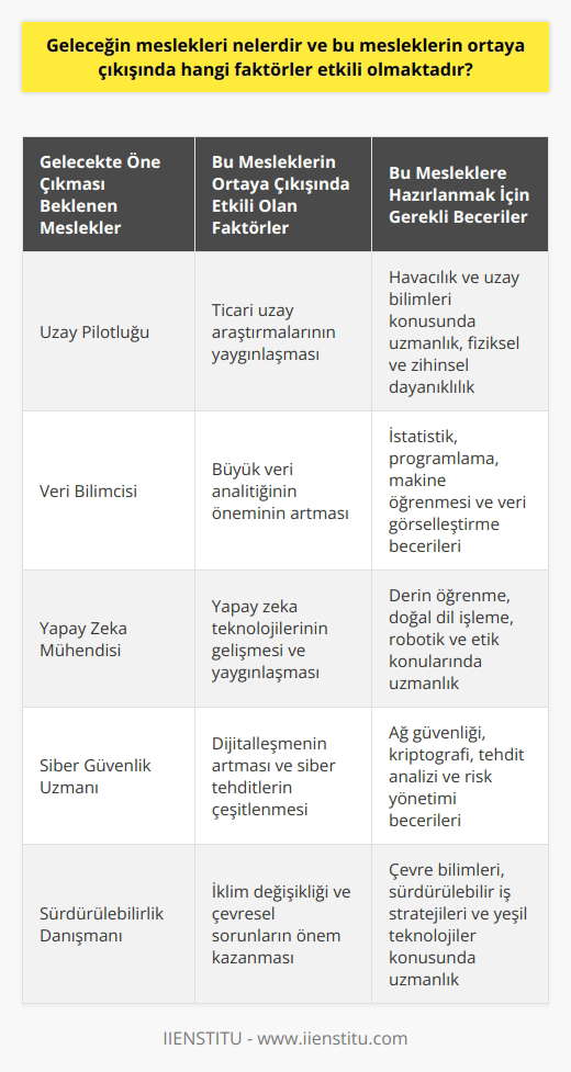 ve Etkili Faktörler  ni doğru öngörebilmek ve bu mesleklerin ortaya çıkışında hangi faktörlerin etkili olduğunu anlayabilmek kariyer planlamaları açısından oldukça büyük önem taşımaktadadır. Kısa ve orta vadeli değil, uzun vadeli düşünerek geleceğimize yatırım yapmak ise her bireyin temel hedefi olmalıdır. İşte bu noktada, 30-50 yıl sonrasını düşünerek ne odaklanmak ve bu mesleklere hazırlanmak büyük önem taşımaktadır.  Teknoloji, Dijitalleşme ve Yaratıcılık  Gelecekte, günümüz mesleklerinin çoğunun yok olacağı ve yeni mesleklerin ön planda olacağı düşünülmektedir. Bu değişimlerin ana sebepleri arasında ise teknoloji, dijitalleşme ve yaratıcılık yer almaktadır. Bu üç alan, iş ortamını büyük ölçüde değiştiren ve daha önce hiç var olmayan yeni işlerin ortaya çıkmasını sağlamıştır.  Yeni meslekler, yeni beceriler  Yeni mesleklerin ortaya çıkışı tabii ki mevcut mesleklerin de sonunu getirecektir. Bu durum, yeni becerilerin de gerekliliğini ortaya koymaktadır. İş dünyasında rekabetin sıkı olacağı düşünülerek, ne yönelik becerilerin kazanılması büyük önem arz etmektedir.  Teknolojinin ulaştığı boyutlar ve gelecekteki tahminler  1950lerde şu anki teknolojiyi tahmin edemediğimiz gibi, şu anda da 2050deki teknolojiyi tam olarak tahmin etmekte zorlanıyoruz. Ancak, günümüzde teknolojinin ulaştığı boyutlar sayesinde daha isabetli tahminlerde bulunabilir ve kendimizi ne daha iyi hazırlayabiliriz.  Geleceğin öne çıkan meslekleri  Geleceğin en yüksek maaşlı işlerinden biri olacağı düşünülen uzay pilotluğu, ticari uzay araştırmalarının yaygınlaşmasıyla hayatımıza gireceği öngörülen bir meslek olarak karşımıza çıkmaktadır. Veri bilimi ve analizinde de önemli bir artış beklenirken, bu alanda çalışan profesyonellerin de gelecekte çok daha fazla talep görmesi beklenmektedir.  Sonuç olarak, ni ve bu mesleklerin ortaya çıkışında etkili olan faktörleri doğru öngörebilmek, bireylerin kariyer planlamalarını daha sağlam temeller üzerine inşa etmelerine ve iş dünyasında daha güçlü bir konum elde etmelerine olanak sağlamaktadır. Bu nedenle, kariyer planlamaları yaparken  ve etkili faktörler üzerine düşünmek ve bu mesleklere yönelik beceriler kazanmak büyük önem taşımaktadır.