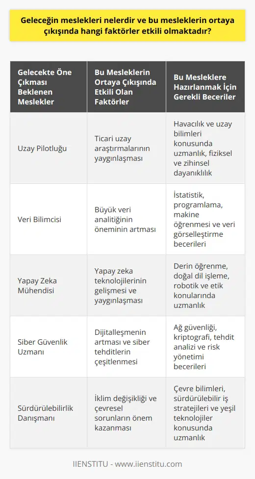 ve Etkili Faktörler  ni doğru öngörebilmek ve bu mesleklerin ortaya çıkışında hangi faktörlerin etkili olduğunu anlayabilmek kariyer planlamaları açısından oldukça büyük önem taşımaktadadır. Kısa ve orta vadeli değil, uzun vadeli düşünerek geleceğimize yatırım yapmak ise her bireyin temel hedefi olmalıdır. İşte bu noktada, 30-50 yıl sonrasını düşünerek ne odaklanmak ve bu mesleklere hazırlanmak büyük önem taşımaktadır.  Teknoloji, Dijitalleşme ve Yaratıcılık  Gelecekte, günümüz mesleklerinin çoğunun yok olacağı ve yeni mesleklerin ön planda olacağı düşünülmektedir. Bu değişimlerin ana sebepleri arasında ise teknoloji, dijitalleşme ve yaratıcılık yer almaktadır. Bu üç alan, iş ortamını büyük ölçüde değiştiren ve daha önce hiç var olmayan yeni işlerin ortaya çıkmasını sağlamıştır.  Yeni meslekler, yeni beceriler  Yeni mesleklerin ortaya çıkışı tabii ki mevcut mesleklerin de sonunu getirecektir. Bu durum, yeni becerilerin de gerekliliğini ortaya koymaktadır. İş dünyasında rekabetin sıkı olacağı düşünülerek, ne yönelik becerilerin kazanılması büyük önem arz etmektedir.  Teknolojinin ulaştığı boyutlar ve gelecekteki tahminler  1950lerde şu anki teknolojiyi tahmin edemediğimiz gibi, şu anda da 2050deki teknolojiyi tam olarak tahmin etmekte zorlanıyoruz. Ancak, günümüzde teknolojinin ulaştığı boyutlar sayesinde daha isabetli tahminlerde bulunabilir ve kendimizi ne daha iyi hazırlayabiliriz.  Geleceğin öne çıkan meslekleri  Geleceğin en yüksek maaşlı işlerinden biri olacağı düşünülen uzay pilotluğu, ticari uzay araştırmalarının yaygınlaşmasıyla hayatımıza gireceği öngörülen bir meslek olarak karşımıza çıkmaktadır. Veri bilimi ve analizinde de önemli bir artış beklenirken, bu alanda çalışan profesyonellerin de gelecekte çok daha fazla talep görmesi beklenmektedir.  Sonuç olarak, ni ve bu mesleklerin ortaya çıkışında etkili olan faktörleri doğru öngörebilmek, bireylerin kariyer planlamalarını daha sağlam temeller üzerine inşa etmelerine ve iş dünyasında daha güçlü bir konum elde etmelerine olanak sağlamaktadır. Bu nedenle, kariyer planlamaları yaparken  ve etkili faktörler üzerine düşünmek ve bu mesleklere yönelik beceriler kazanmak büyük önem taşımaktadır.